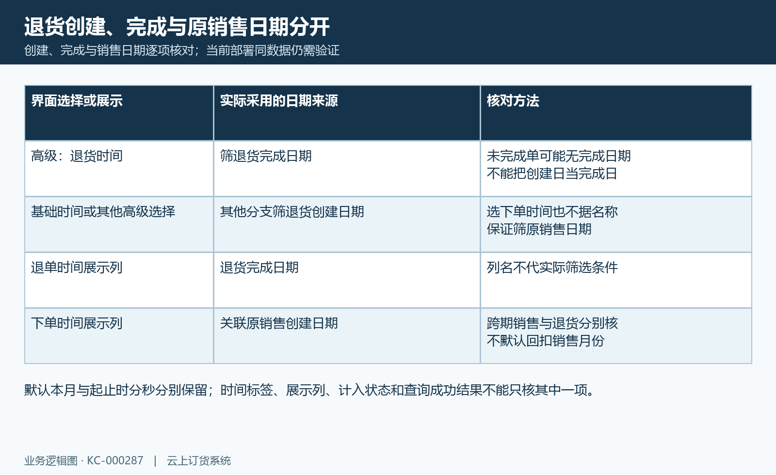退货时间选项与实际完成日期分支、其他分支与创建日期及两展示列分别核。