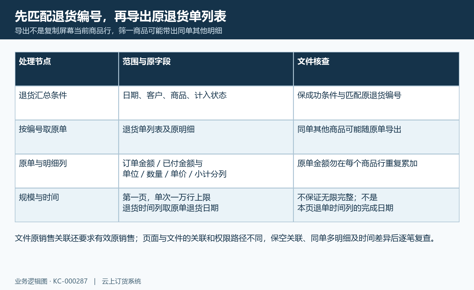 匹配原退货编号后导出原单,可能扩同单其他商品,日期及上限与页面分别核。