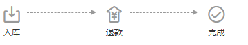 历史原退货入库退款完成灰色步骤,列有环节不代实际完成或到账。
