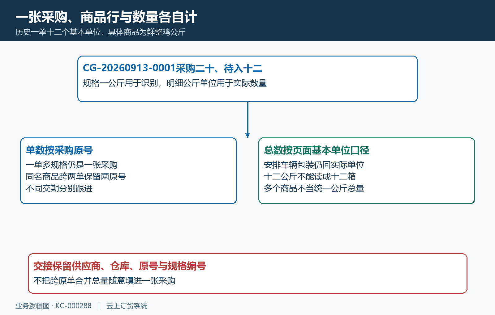 单数商品行与基本单位数量分开核