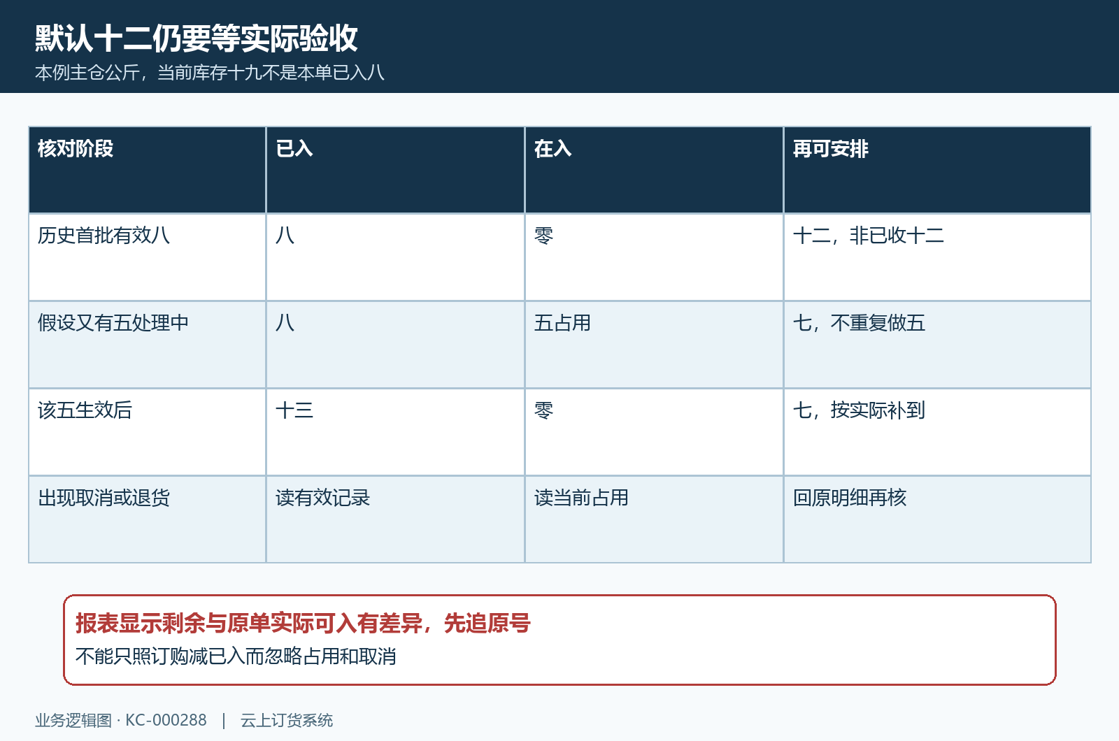 原二十已八余十二在入占用及取消核对