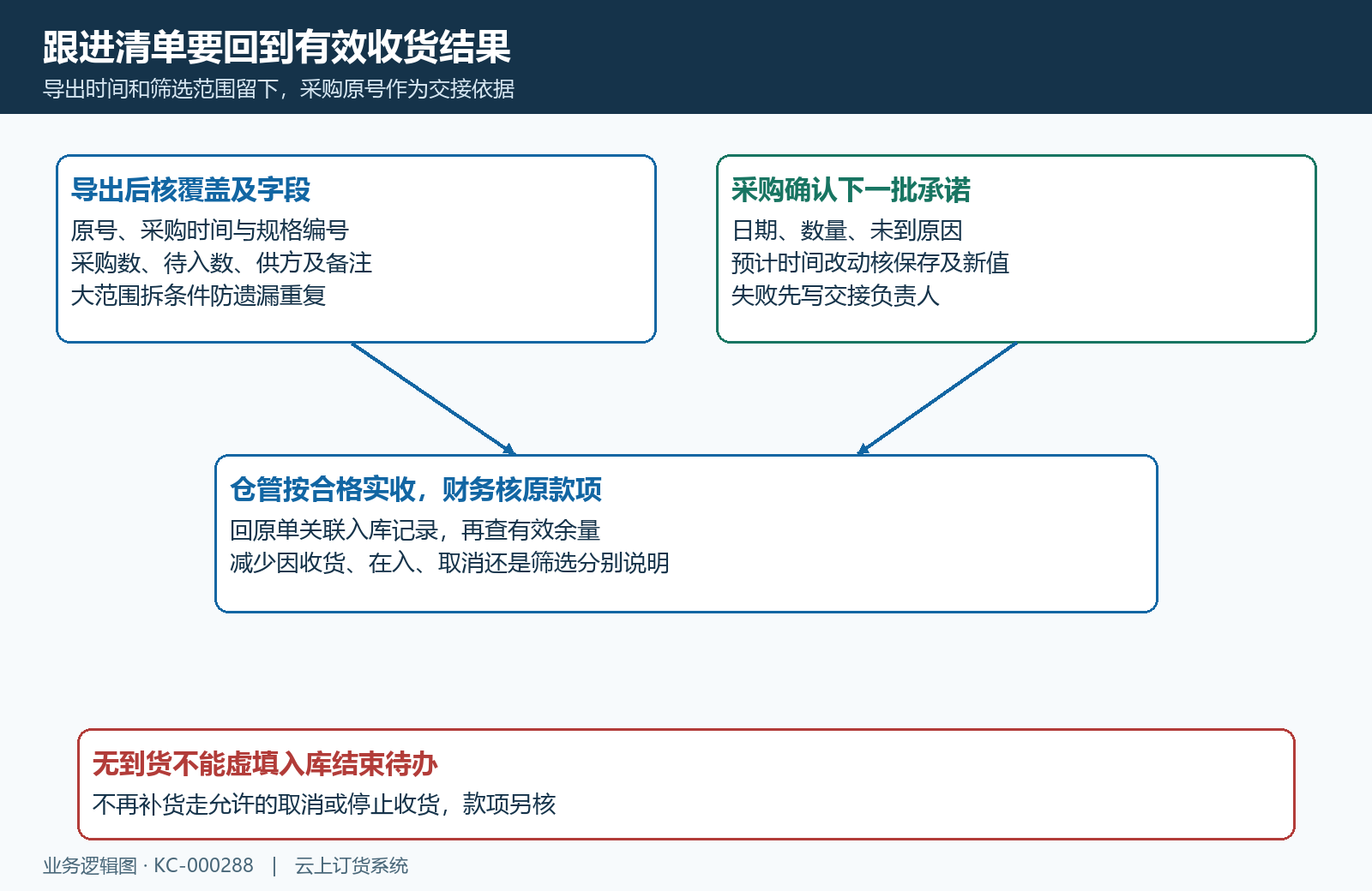 导出清单采购承诺仓管验收与复查接续