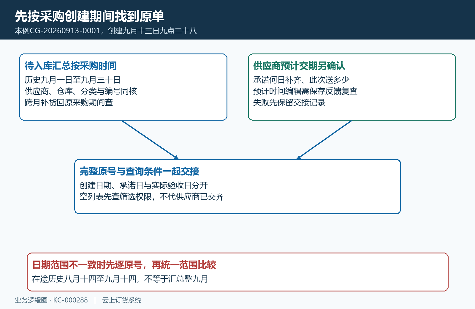 采购时间范围与预计交期分别跟进