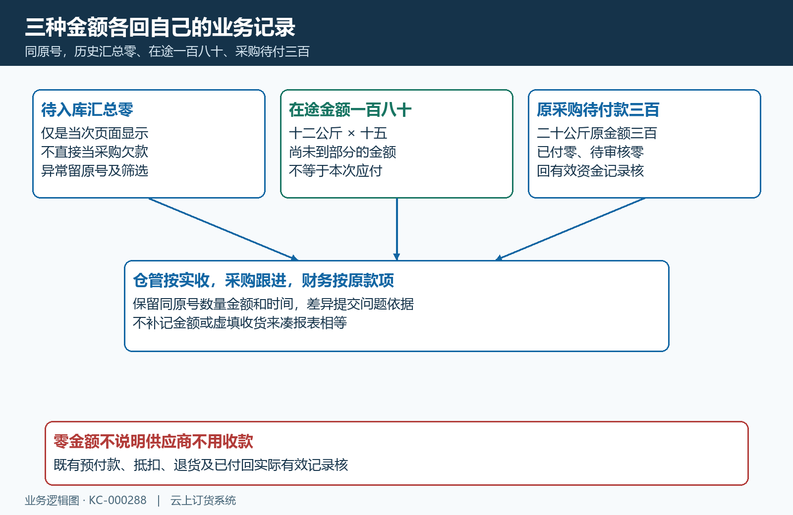 零汇总在途一百八十与原待付三百分开