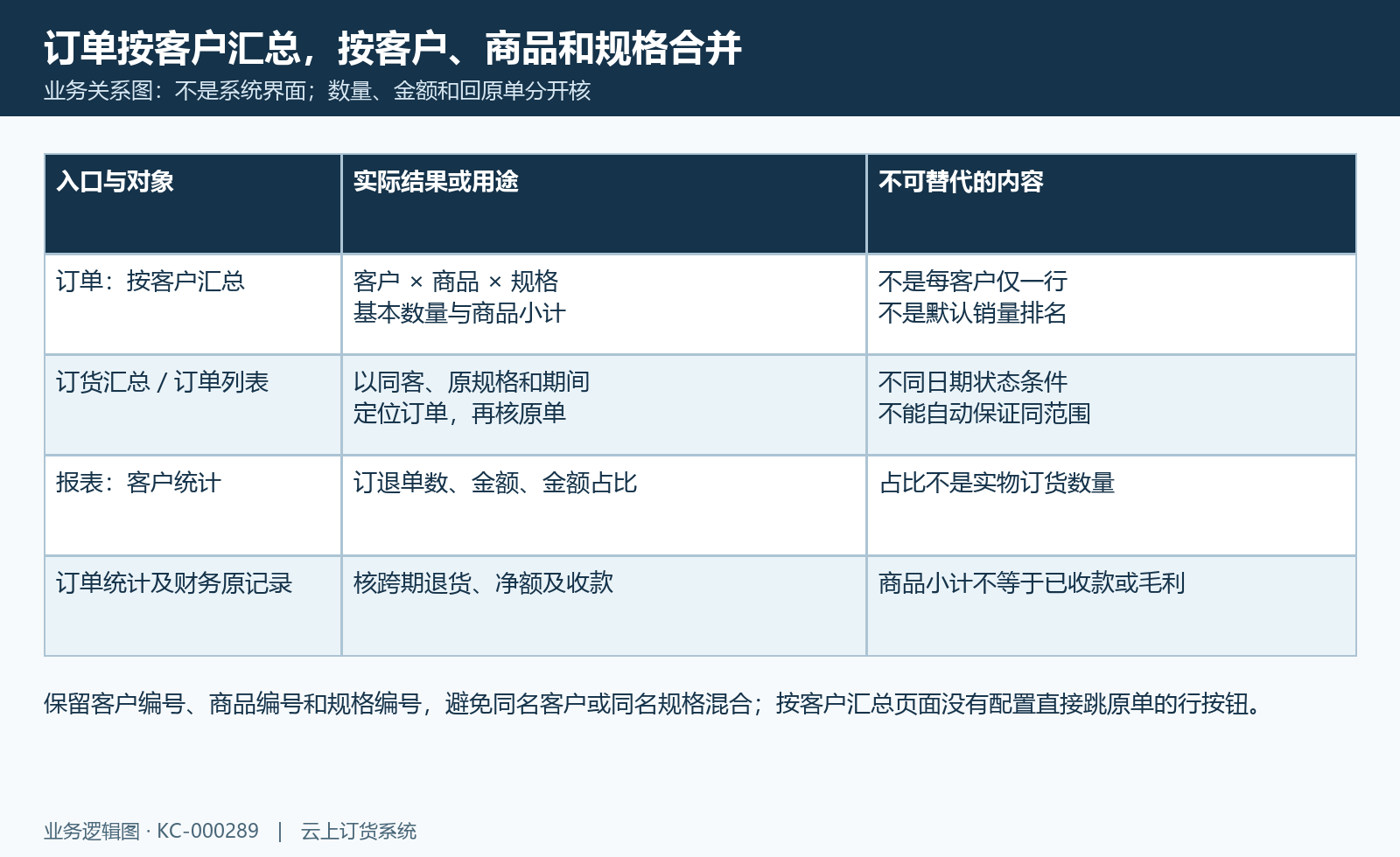 订单按客户商品规格汇总与辅助回查入口关系图,图为业务关系示意,不是主页面截图。