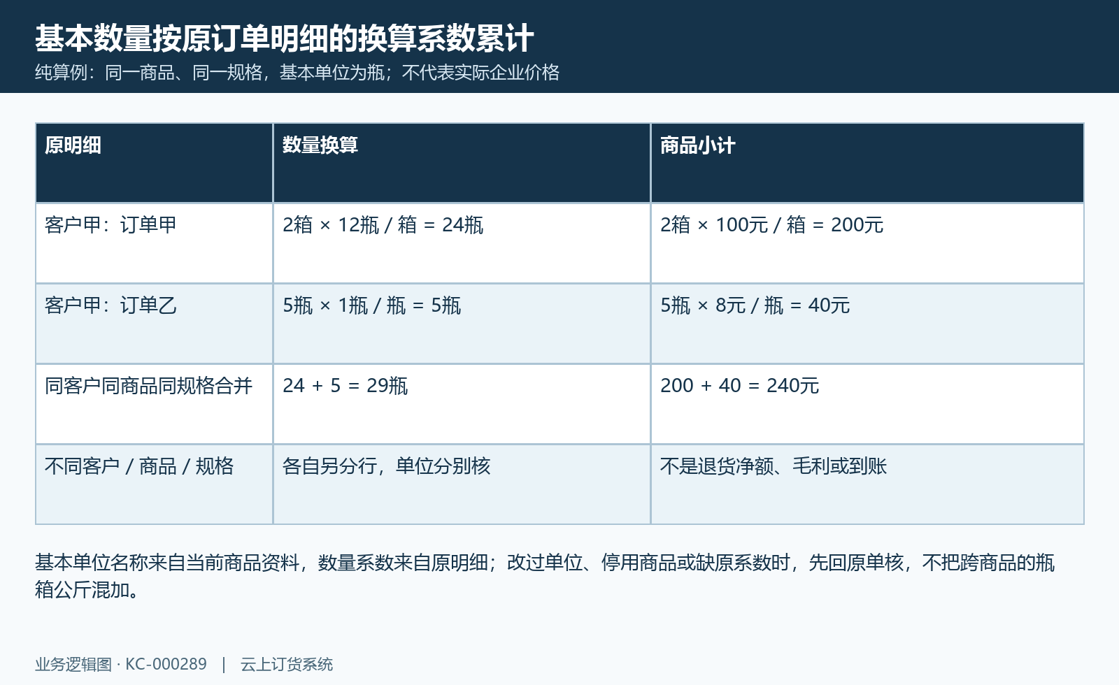 同客户同规格两箱加五瓶换算为二十九瓶,商品小计按各原单位价格算。