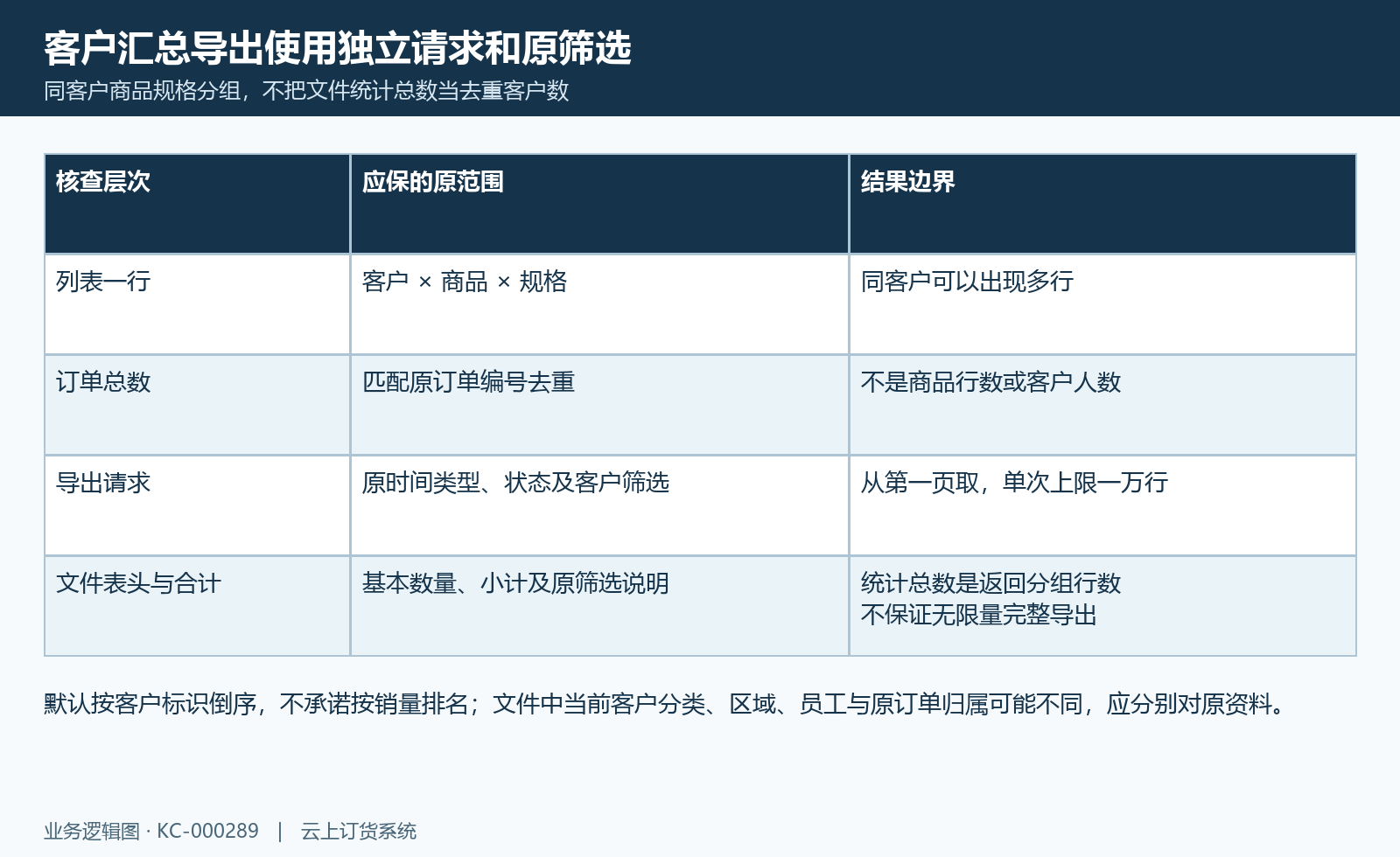 分组行、原单去重、导出上限及文件合计分别核,不承诺无限完整导出。