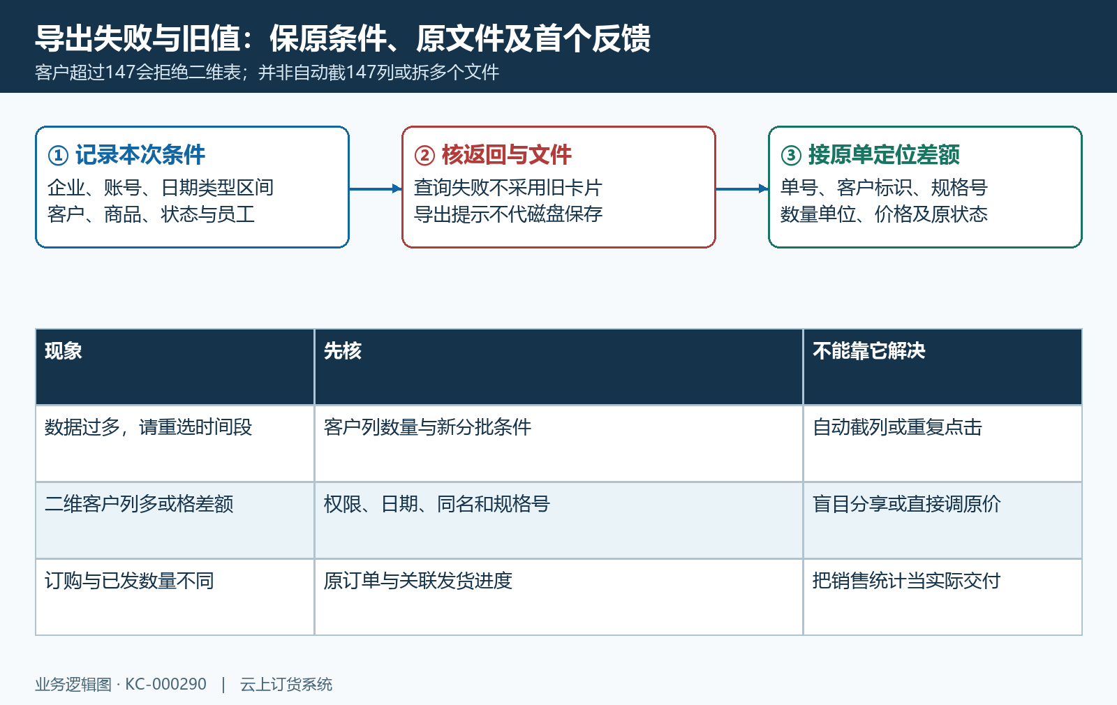 二维限列查询旧值和原单差额核对流程