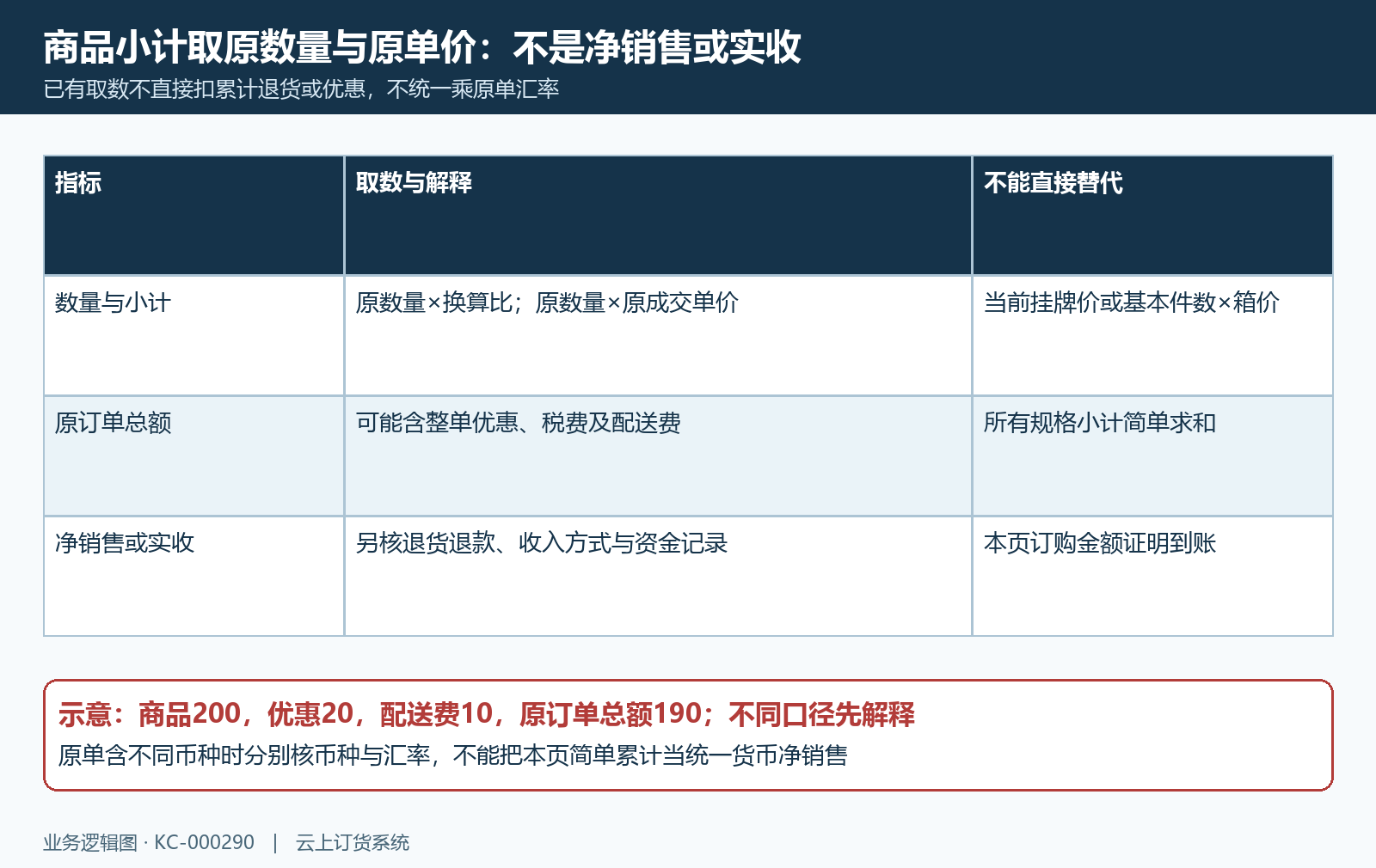原商品小计净销售与实收金额的区别