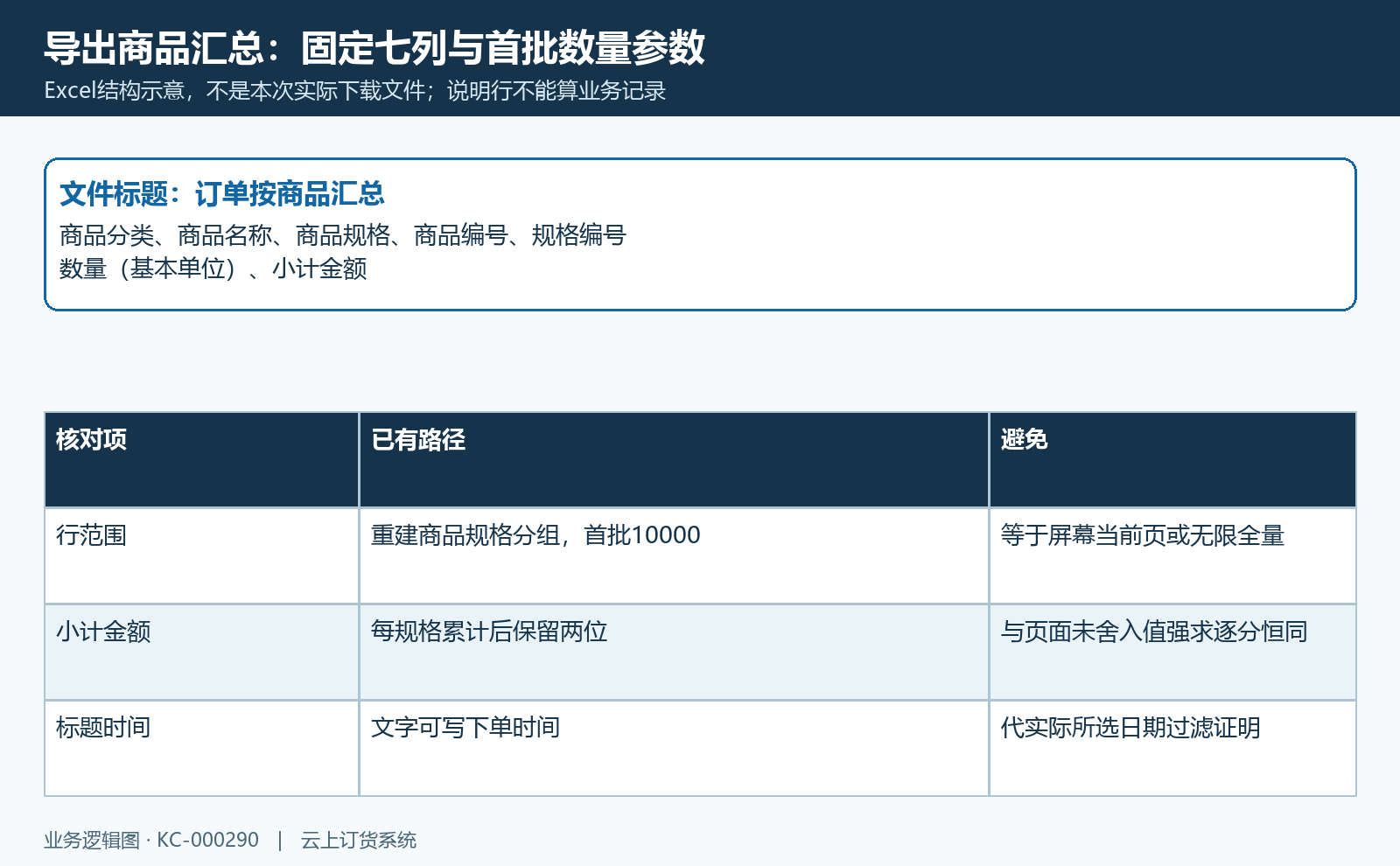 商品汇总导出固定列数量参数与时间核对