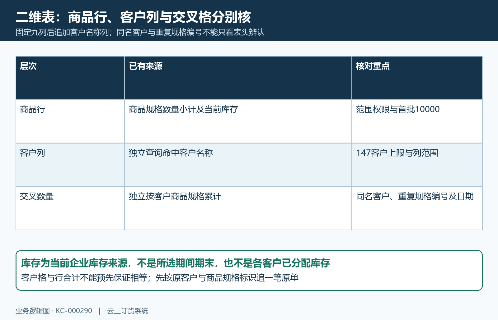 客户商品二维表商品行客户列与数量格独立核对