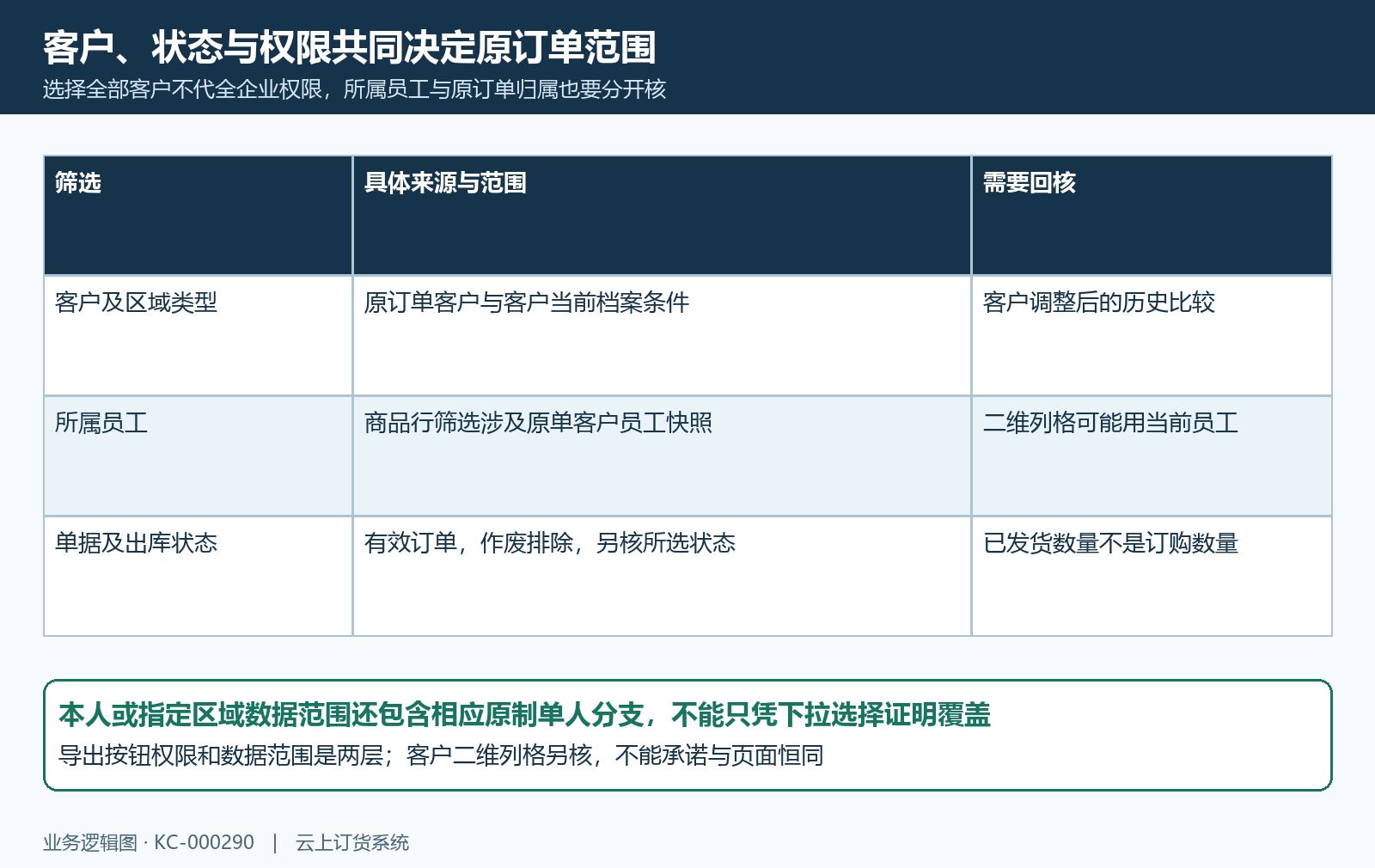 客户状态员工与岗位权限共同限定统计