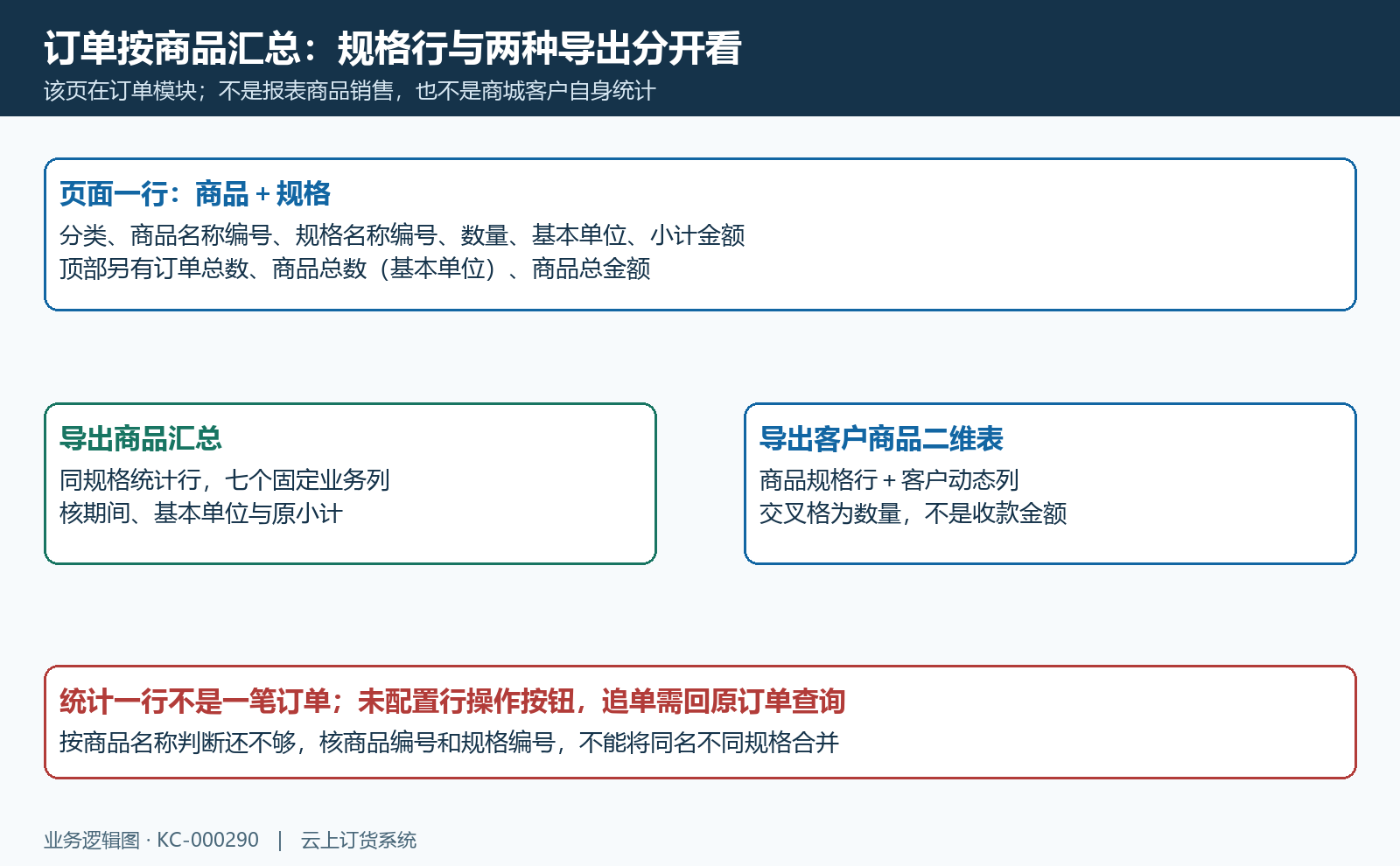 按商品汇总页面字段与两种导出关系