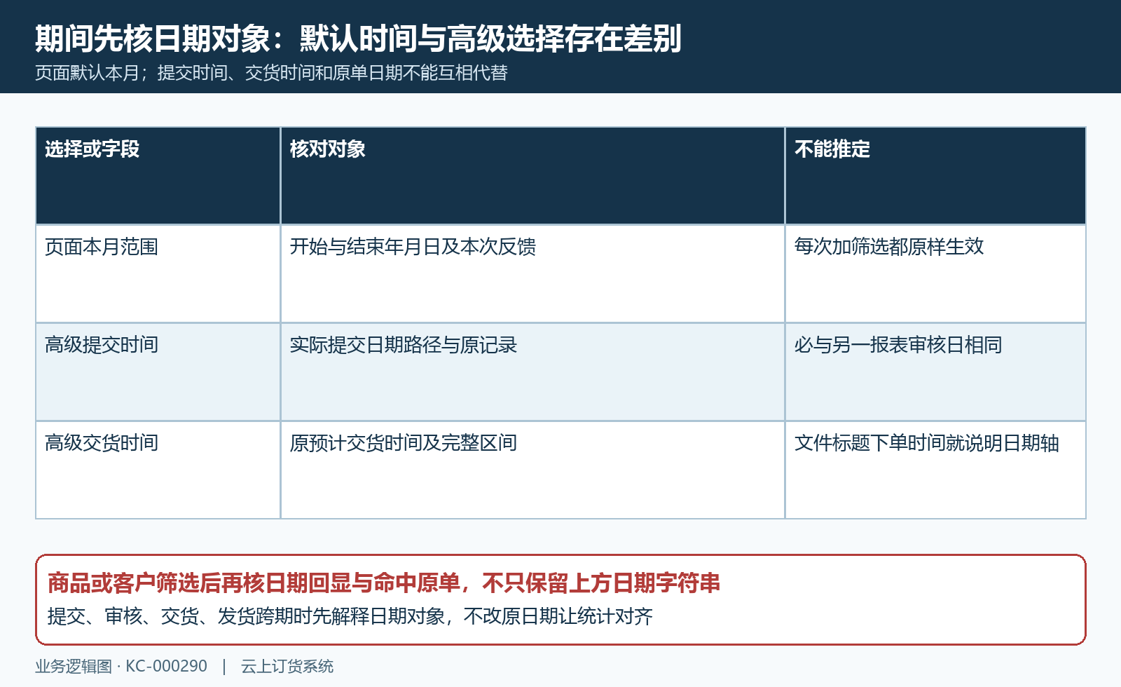 本月日期范围提交与交货时间核对关系