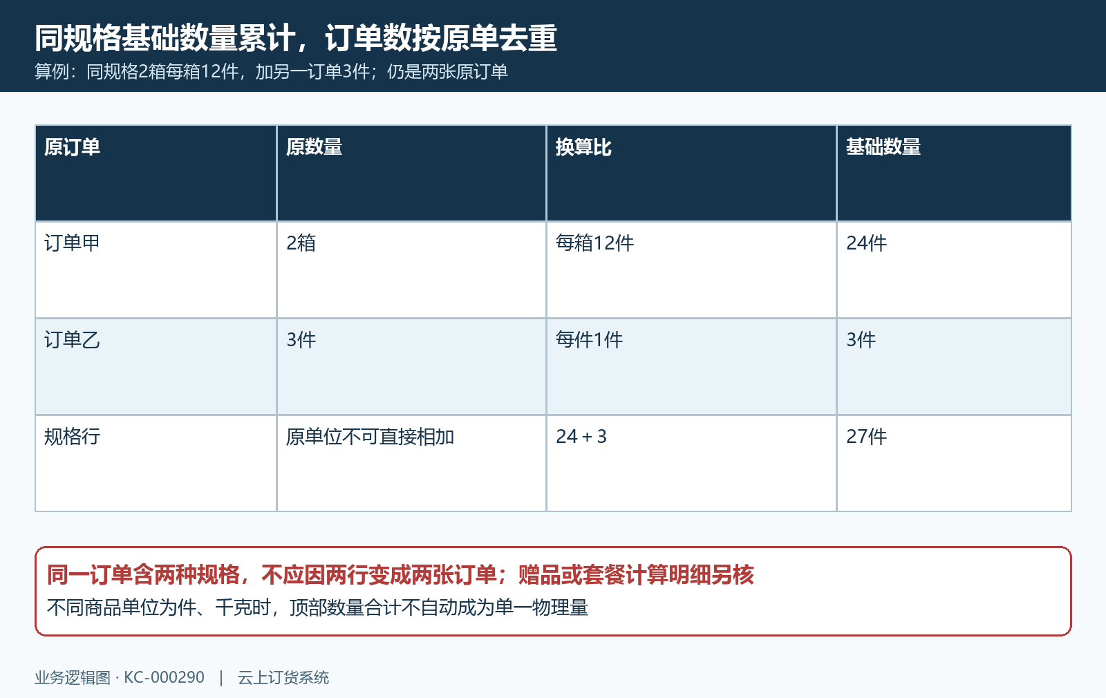 同规格原单位基础数量与原订单去重算例