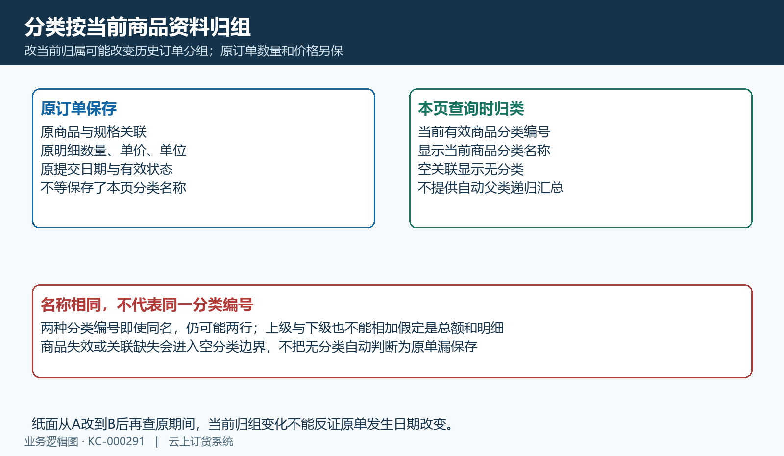当前商品分类归组、空关联无分类与父子不滚算,原订单数量价格分开。
