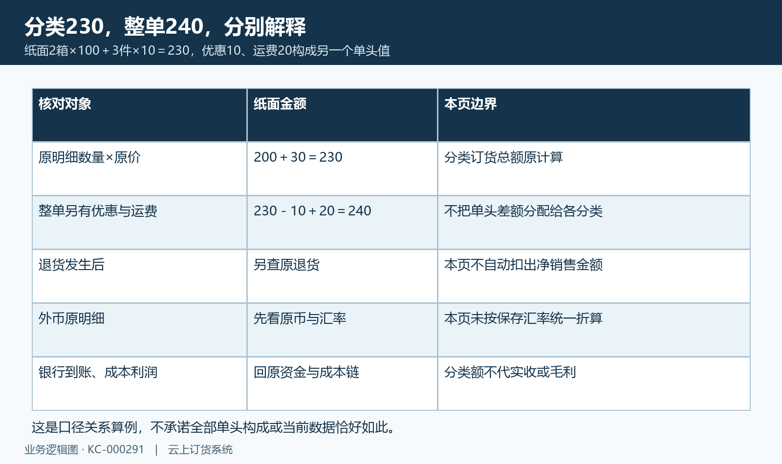 纸面分类230与另整单240分开,退货汇率附加款和到账另核。