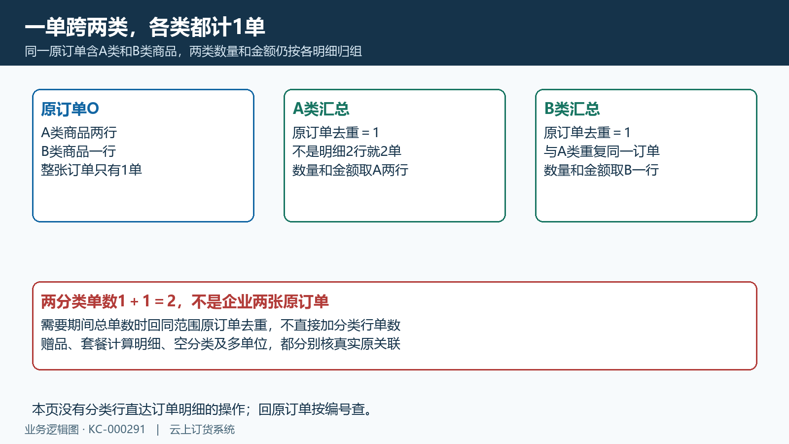 同一原订单跨A/B类,各类计1,不能相加代两张订单。