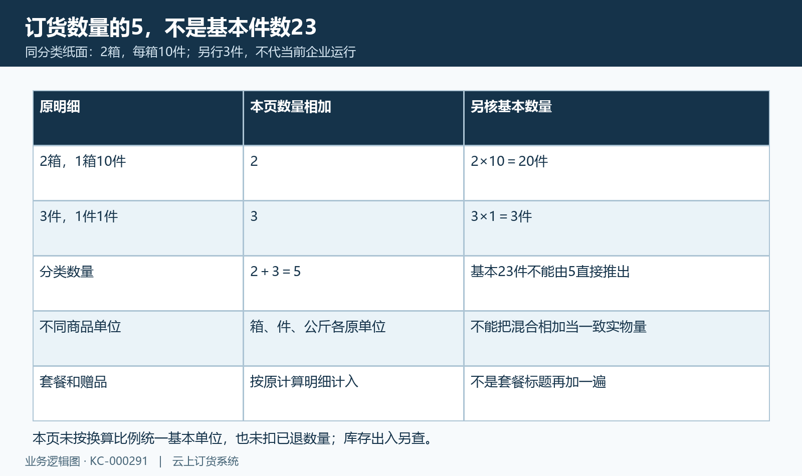 纸面2箱加3件原数5,基本23件另算,混单位不能直接作基本销量。