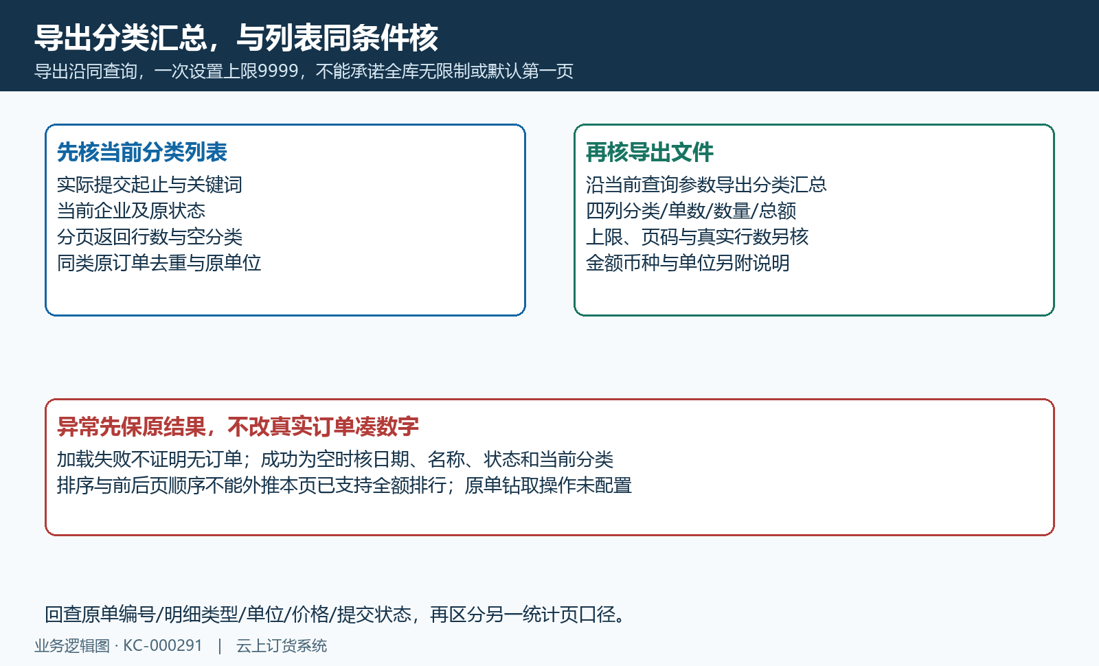 分页、导出9999上限与原单回查,失败旧值不代成功无业务。