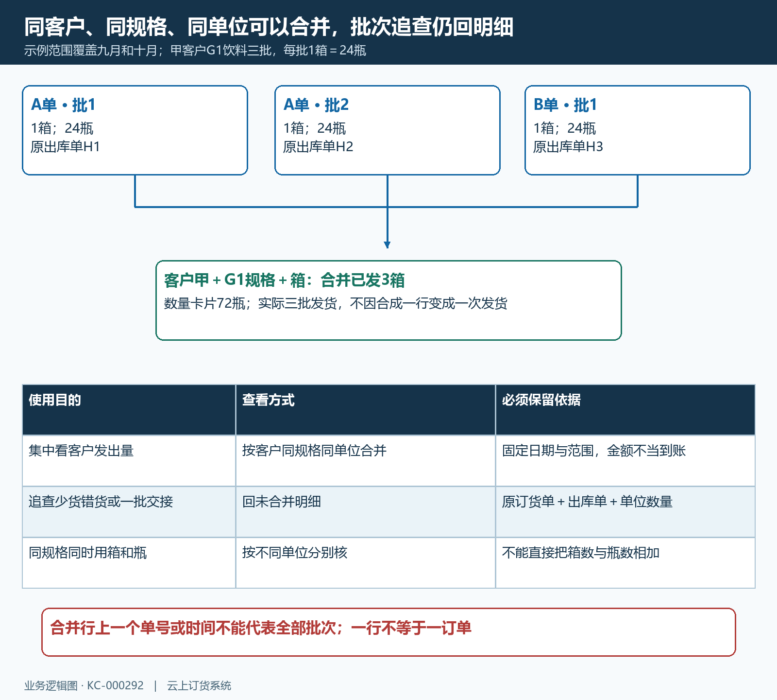 客户合并同规格单位与实际发货批次结构