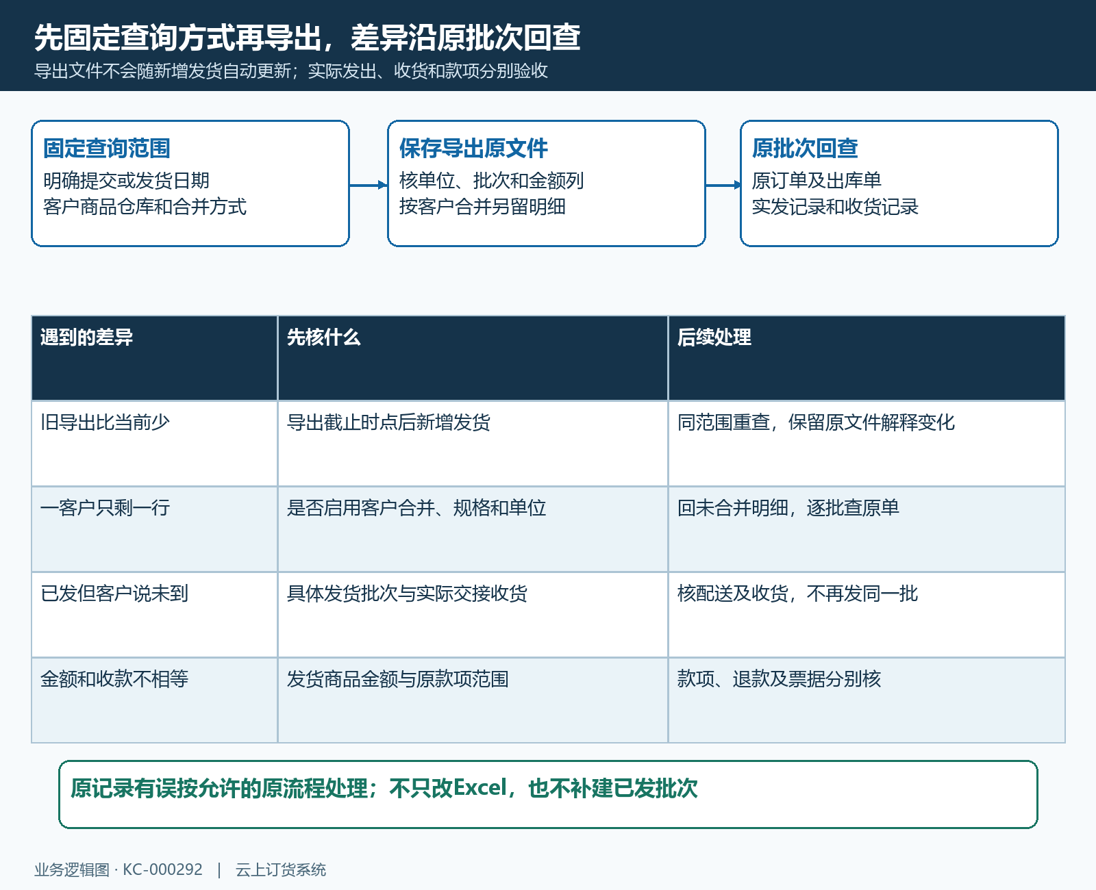 发货查询导出原批次收货款项核对流程