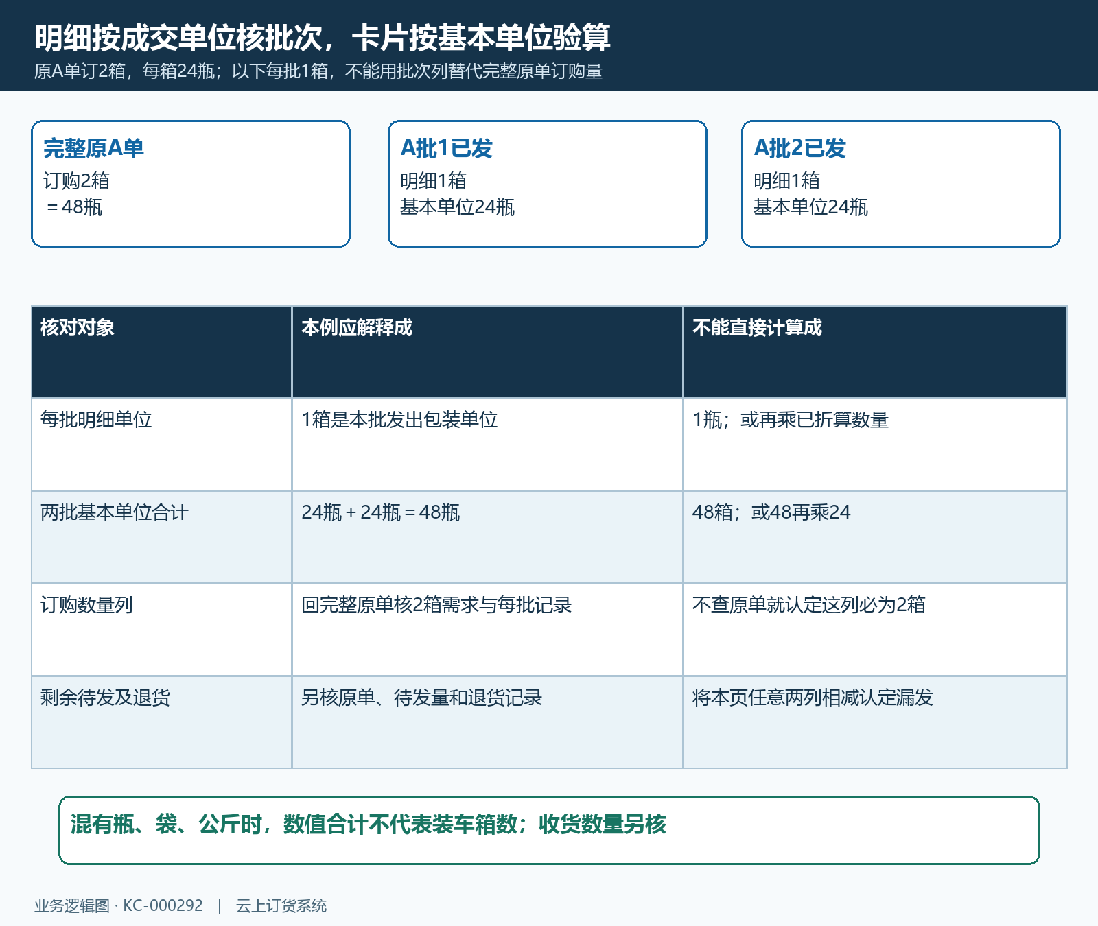 发货批次箱瓶换算及原订购量回查