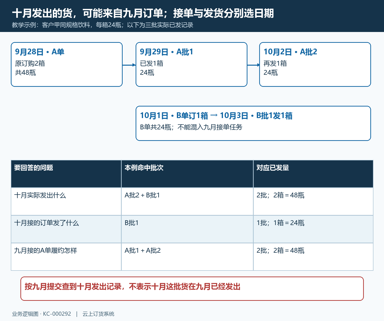 跨月订单分批发货与提交日期时序