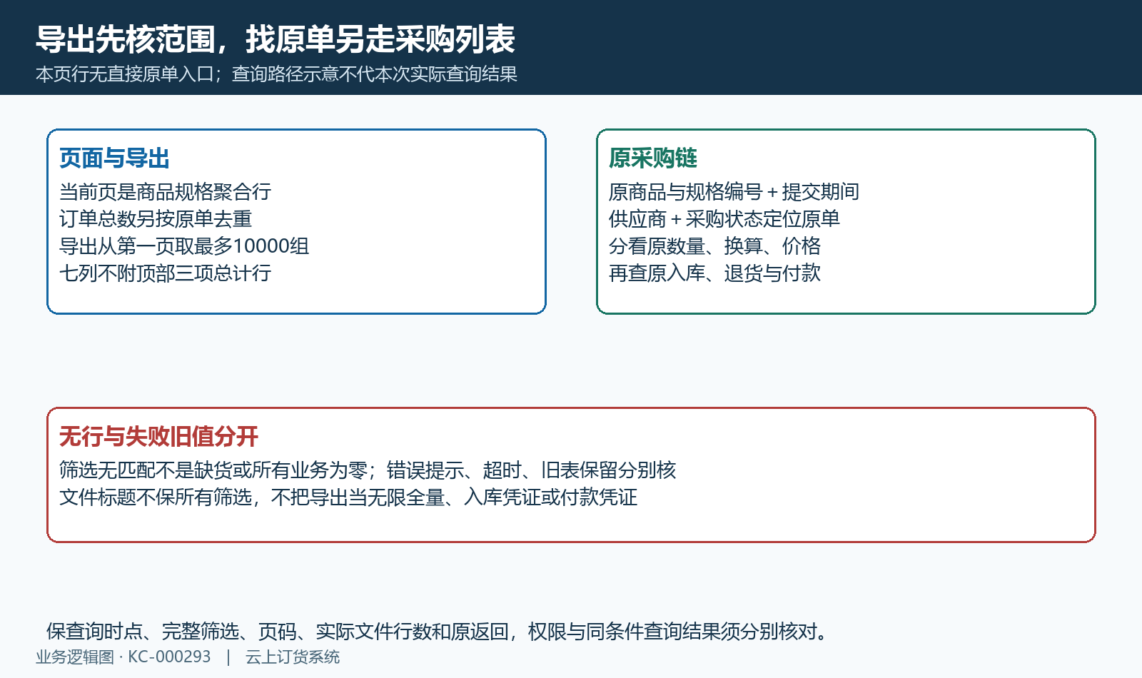 商品分页与导出最多一万组、原采购另定位；无匹配、错误和旧值分别保留原结果。