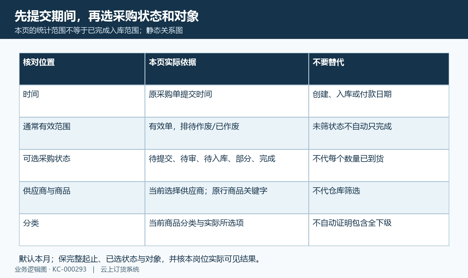 提交期间、有效状态与对象条件分别核，不筛状态不自动只含完成采购。