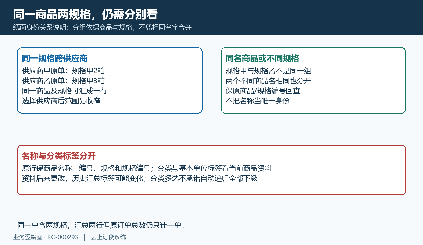 同一商品规格跨供应商可合并，不同规格或不同商品身份分开；当前分类标签与原行文字不同。