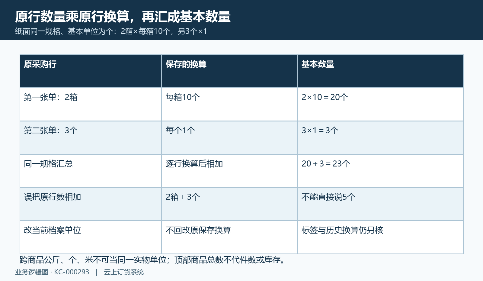 纸面两箱乘十加三个得二十三基本个，原行箱数和个数不可直接相加。