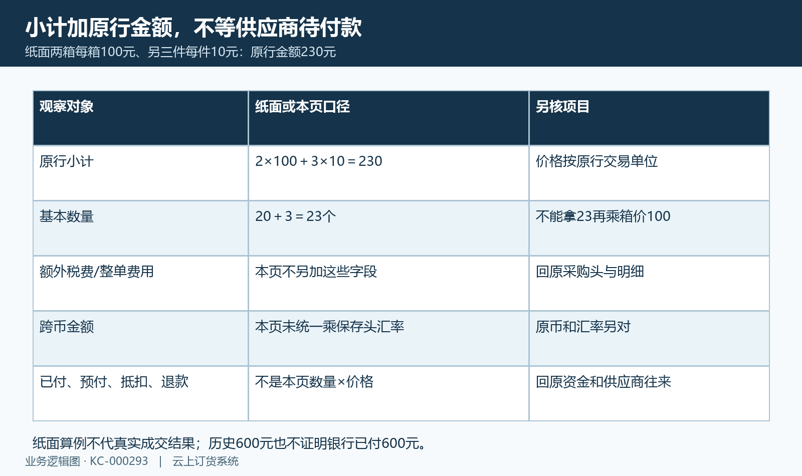 纸面基本数量二十三、原金额二百三十；税费、汇率和付款各回原链。