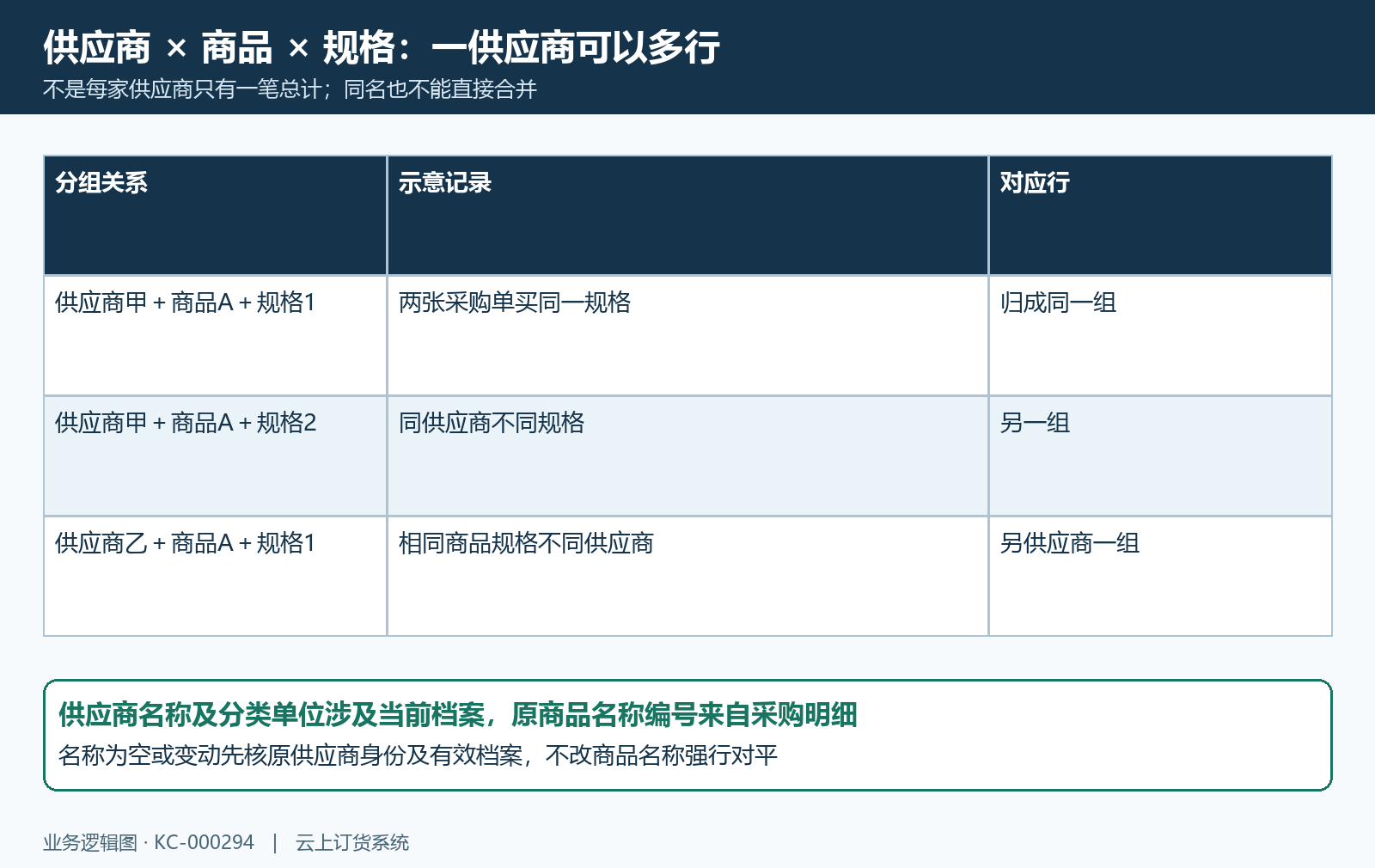 供应商商品规格分组和档案名称关系