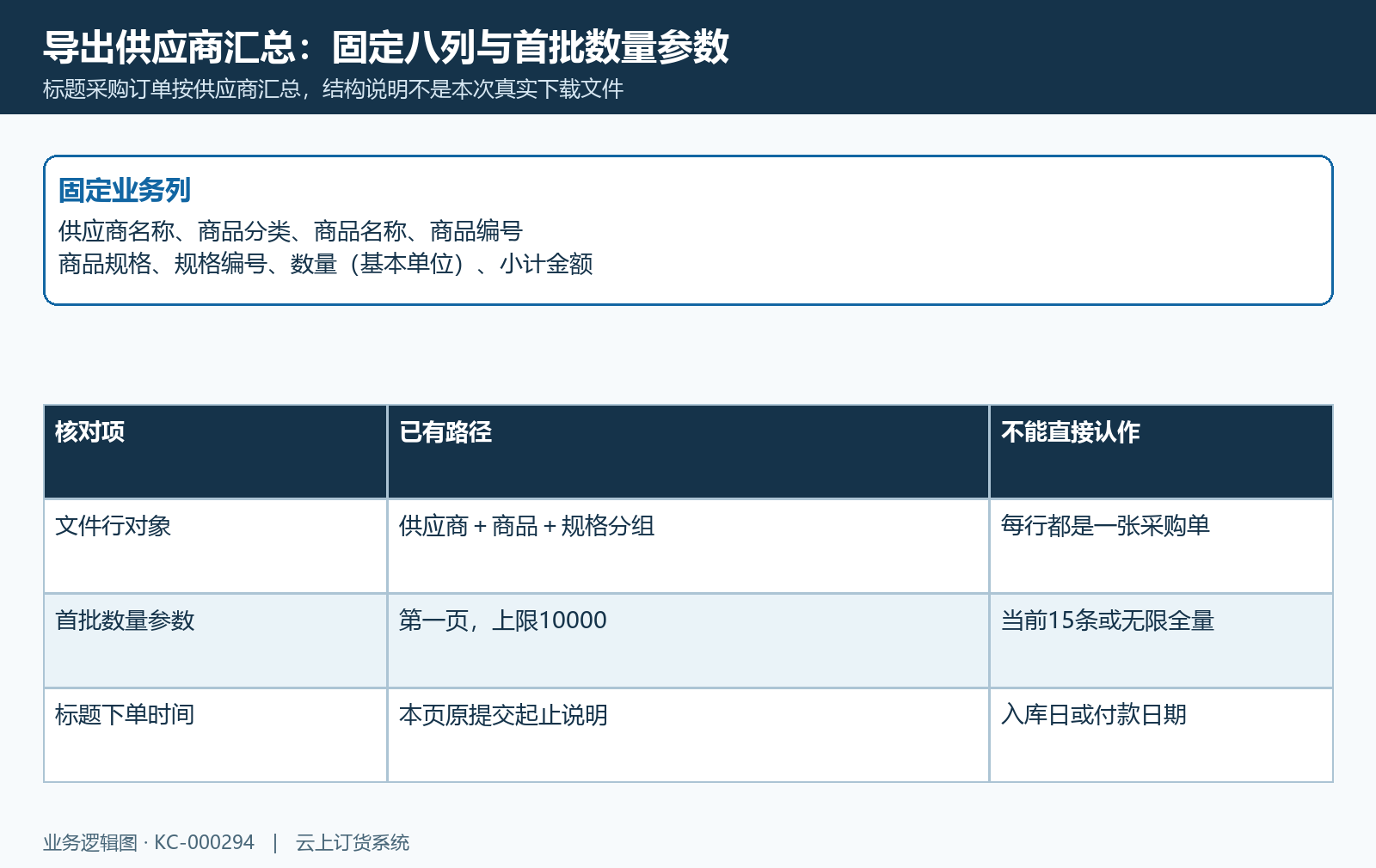 供应商汇总导出八列和数量上限