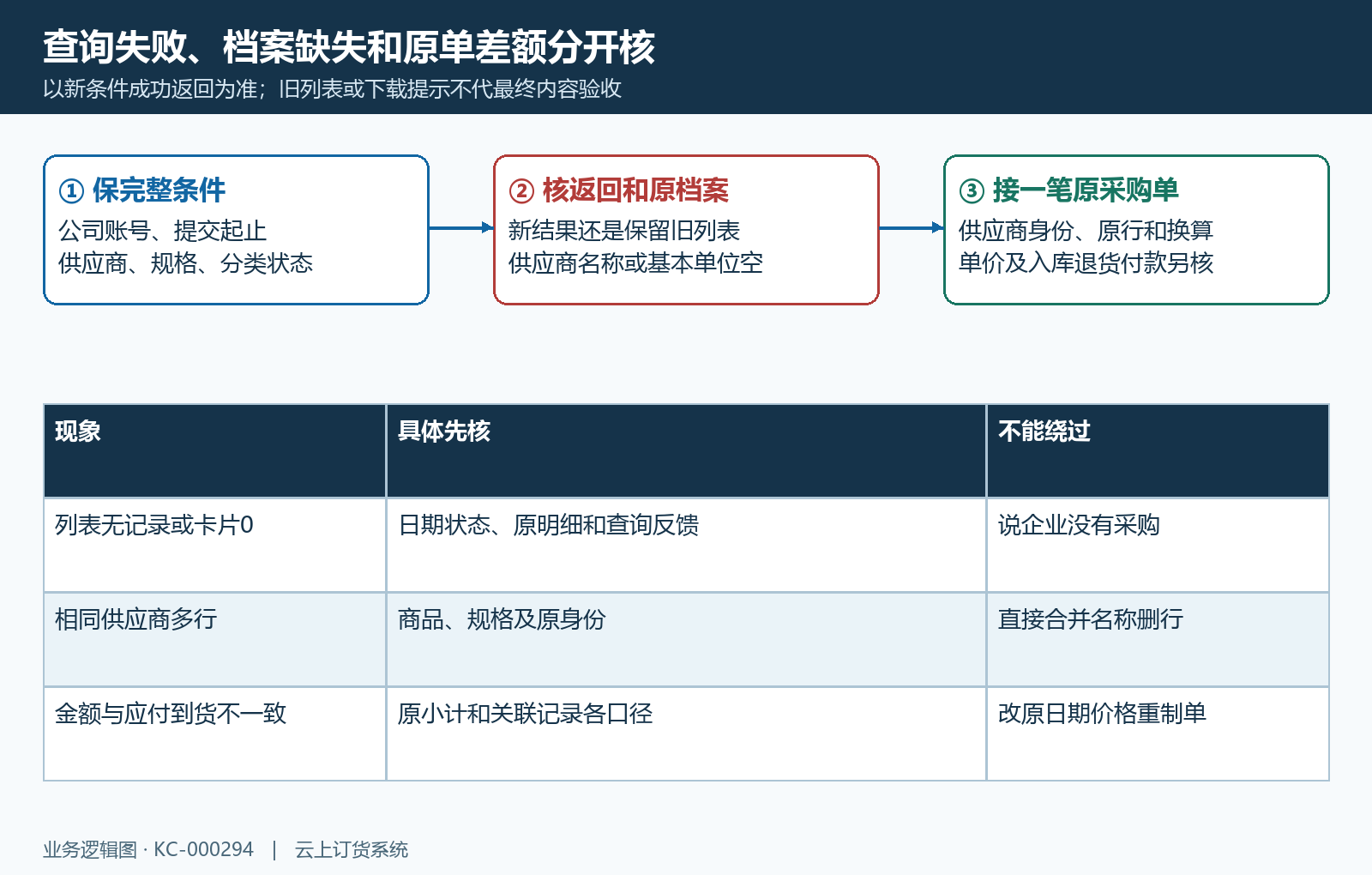供应商范围失败旧值和原采购差额流程
