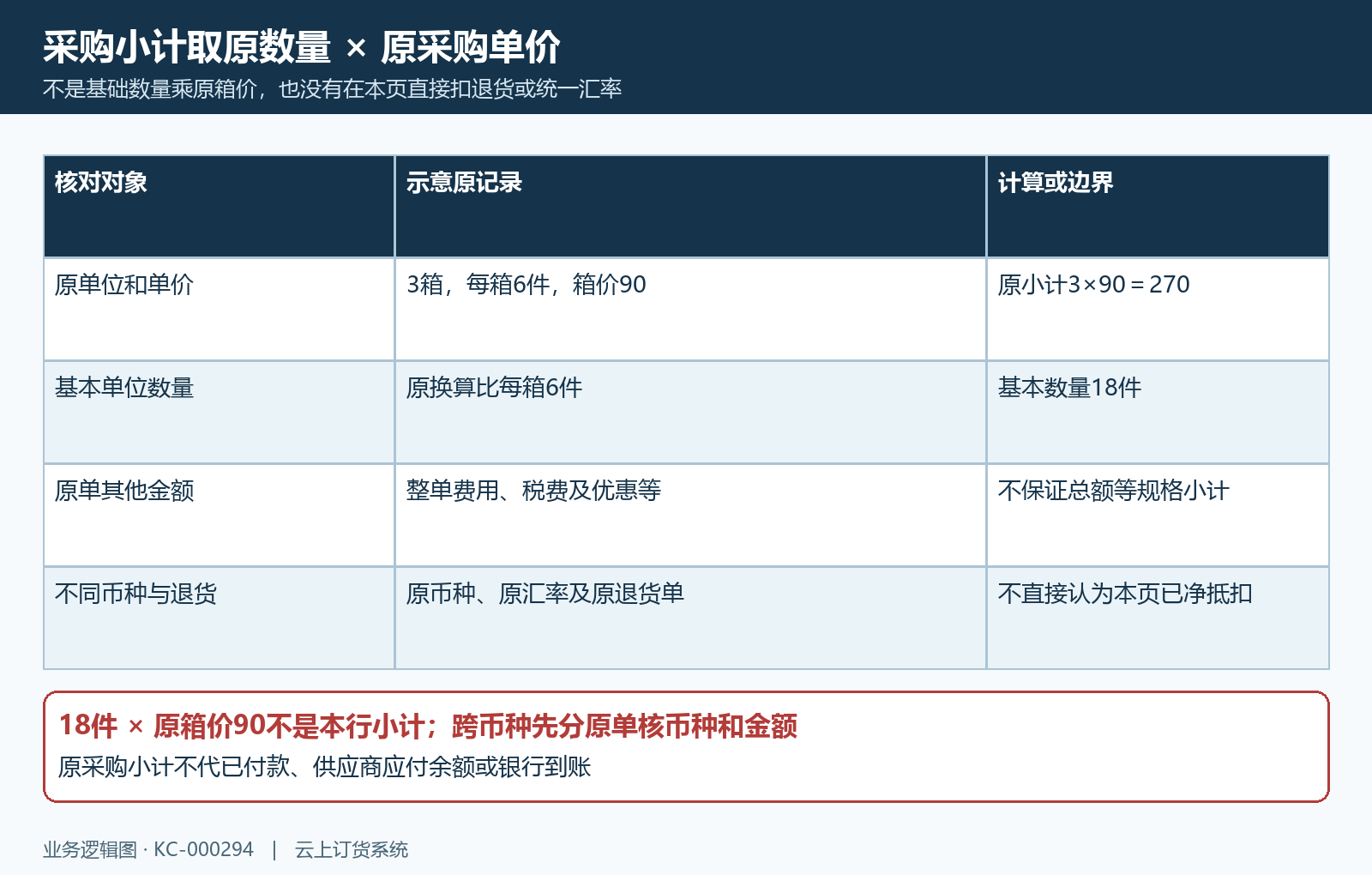 原数量原价与换算汇率退货边界