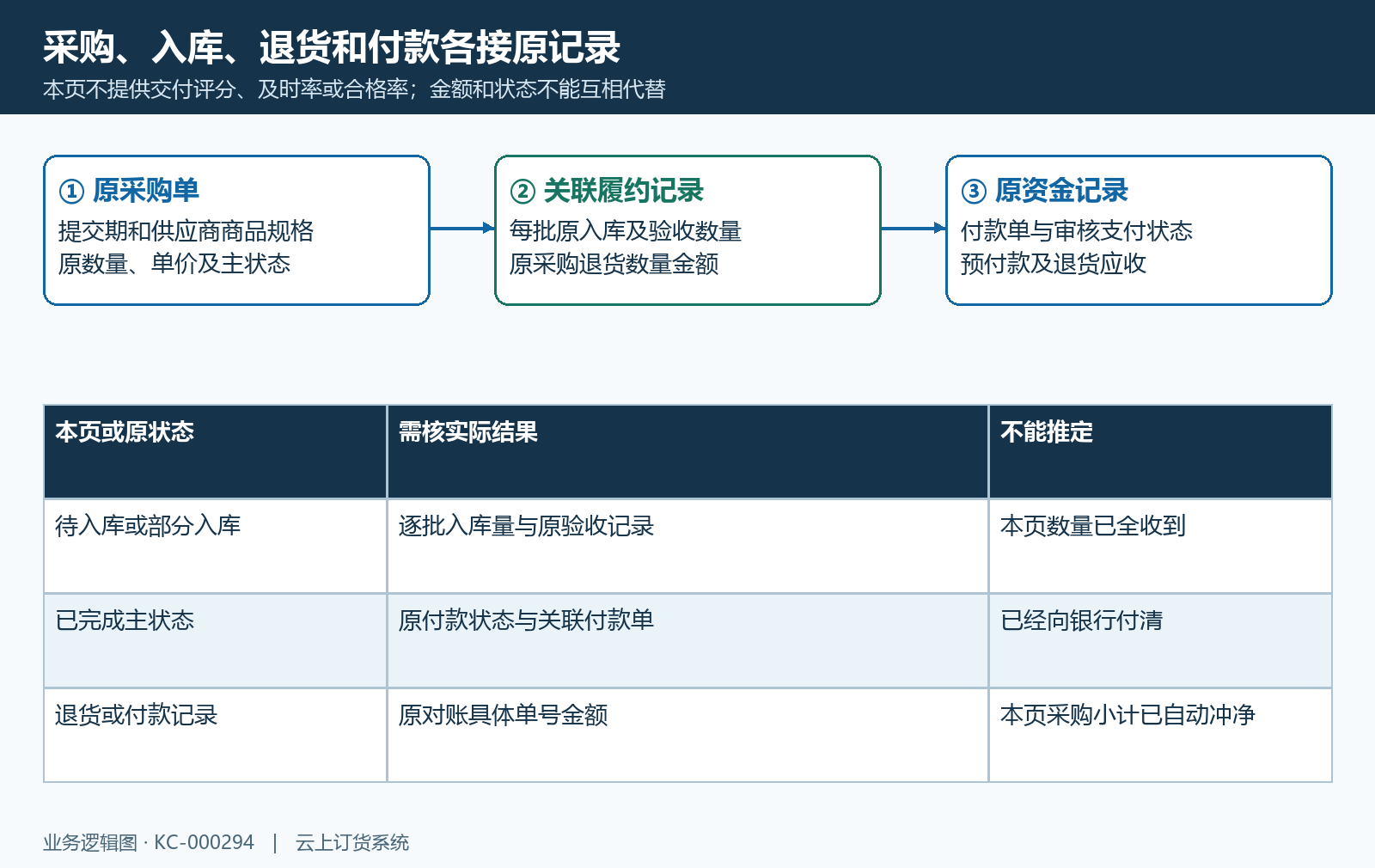 采购入库退货付款分别回原记录