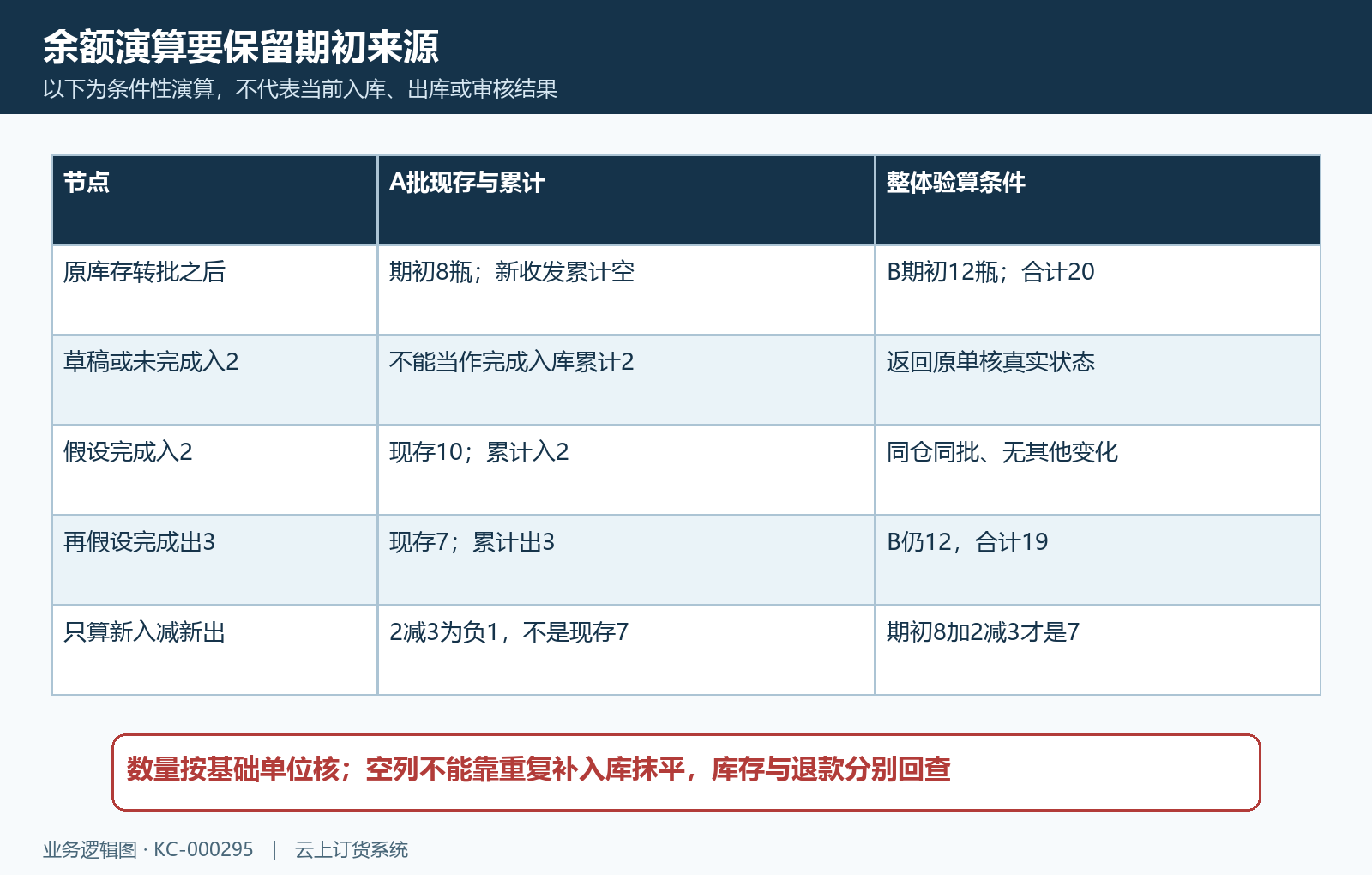 酸奶期初转批完成收发与十九瓶演算