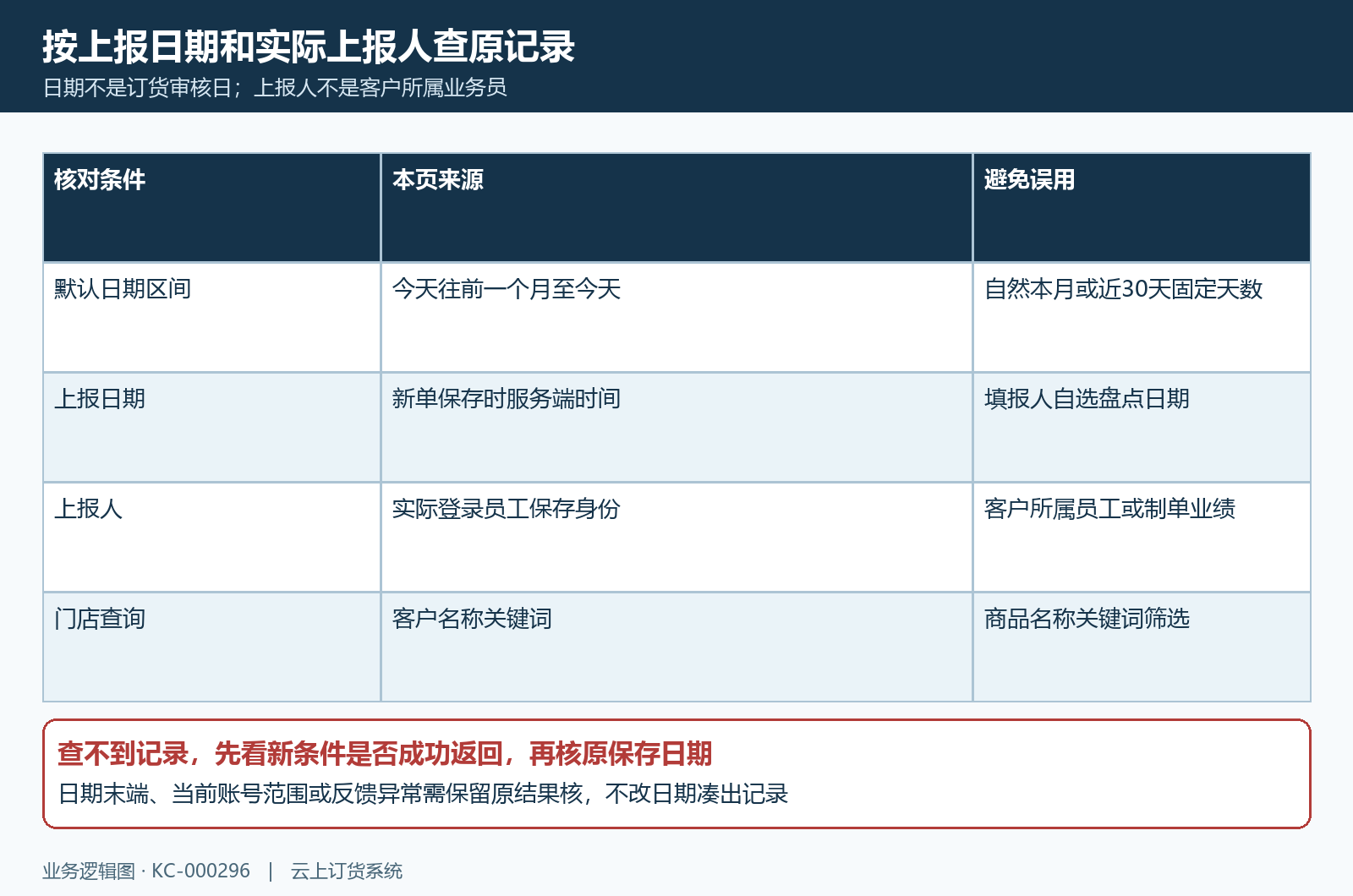 上报日期人员与所属员工区别