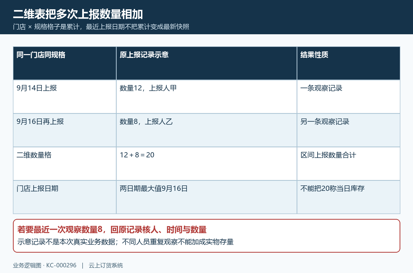 二维多次上报合计非最新库存