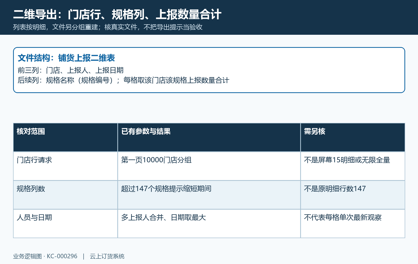 二维导出门店规格范围与上限