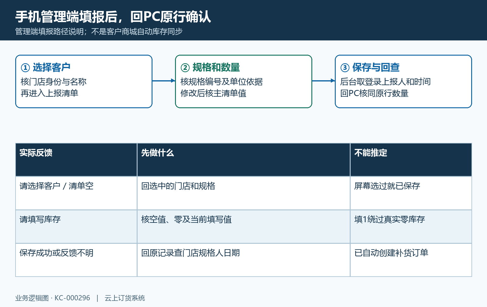 手机管理铺货填报保存与回查