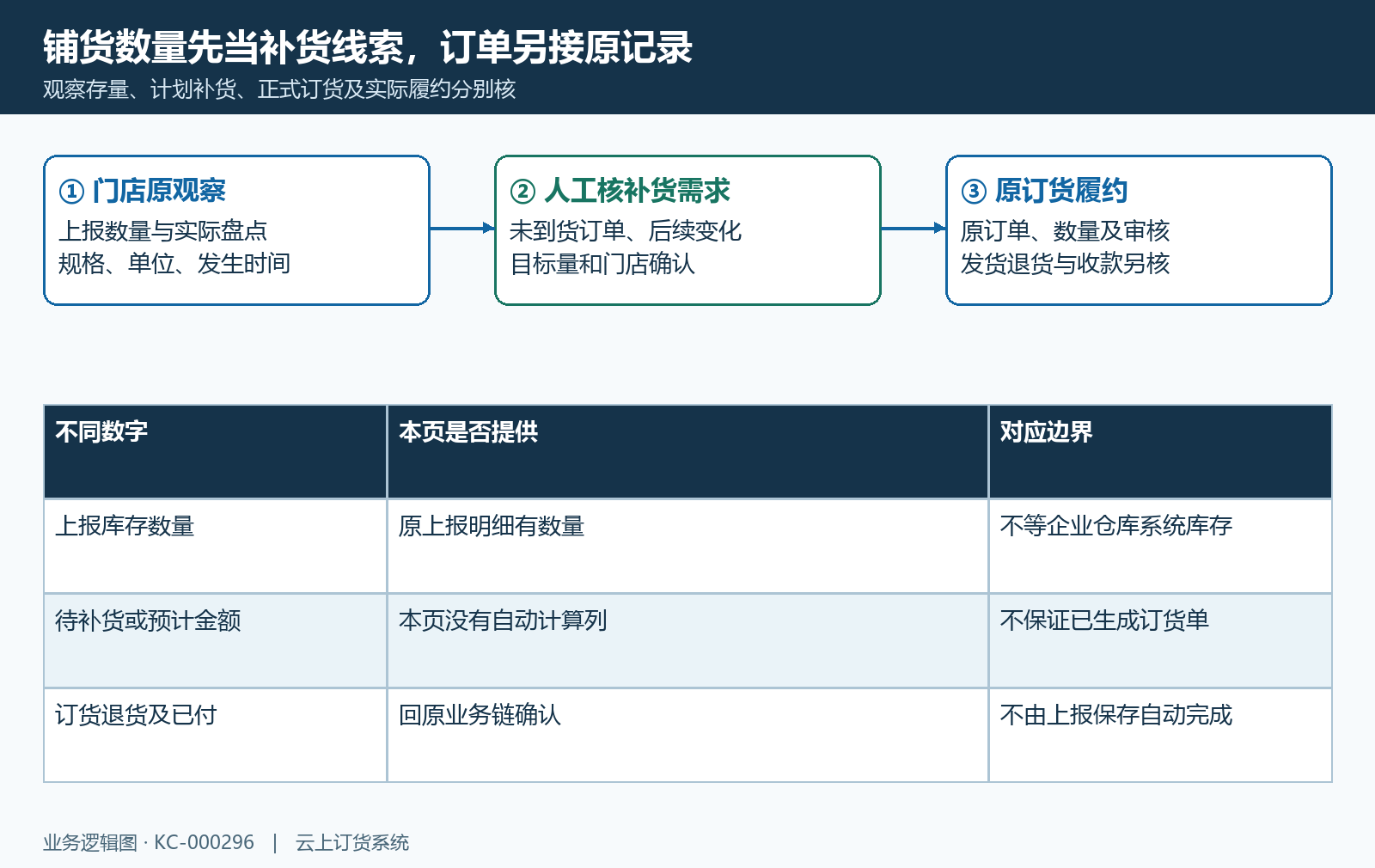 铺货原记录补货线索与订单分开
