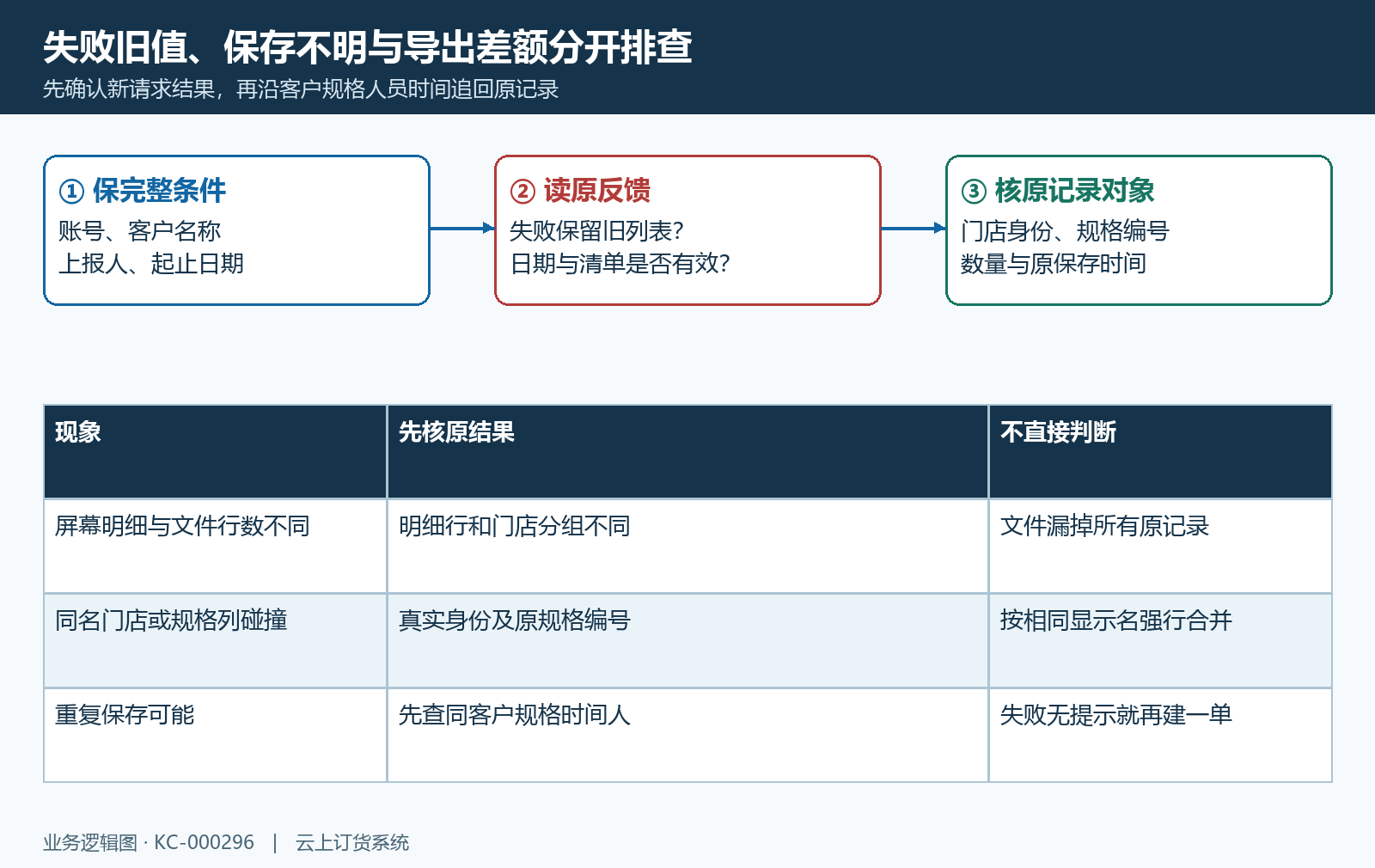铺货查询保存失败旧值与原记录