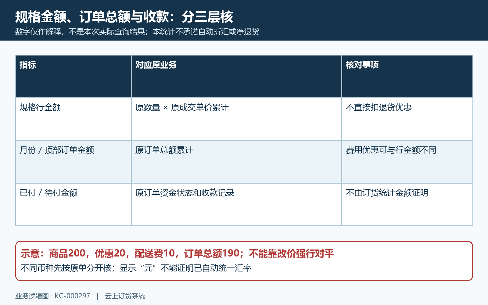 规格金额订单总额与实际付款的不同来源