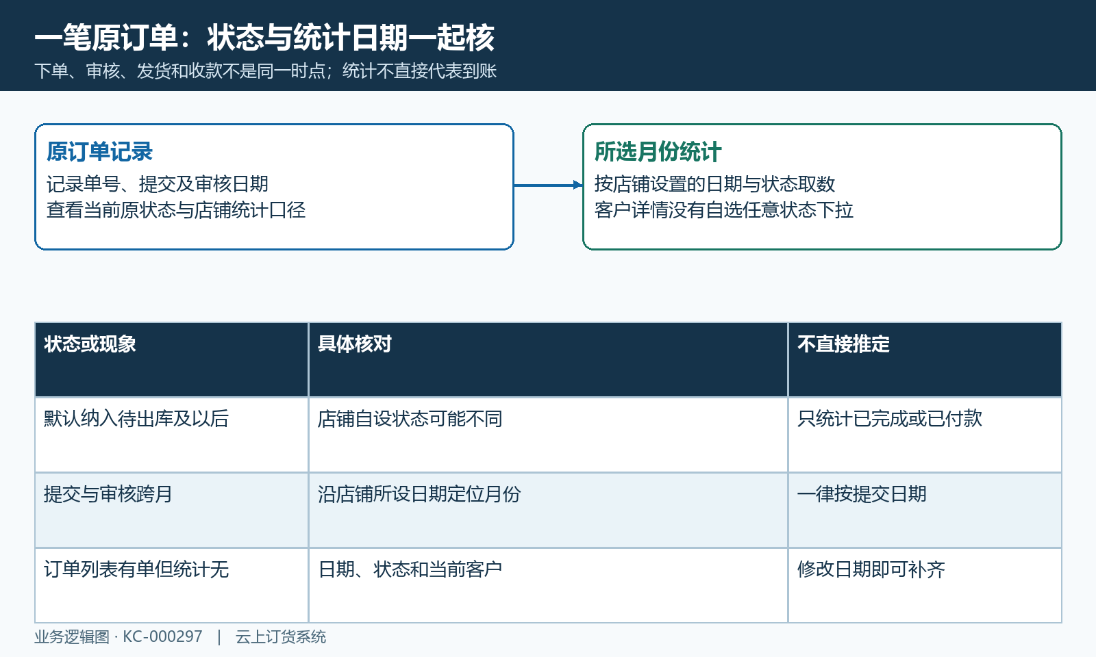原订单状态日期与商城月份统计的关系