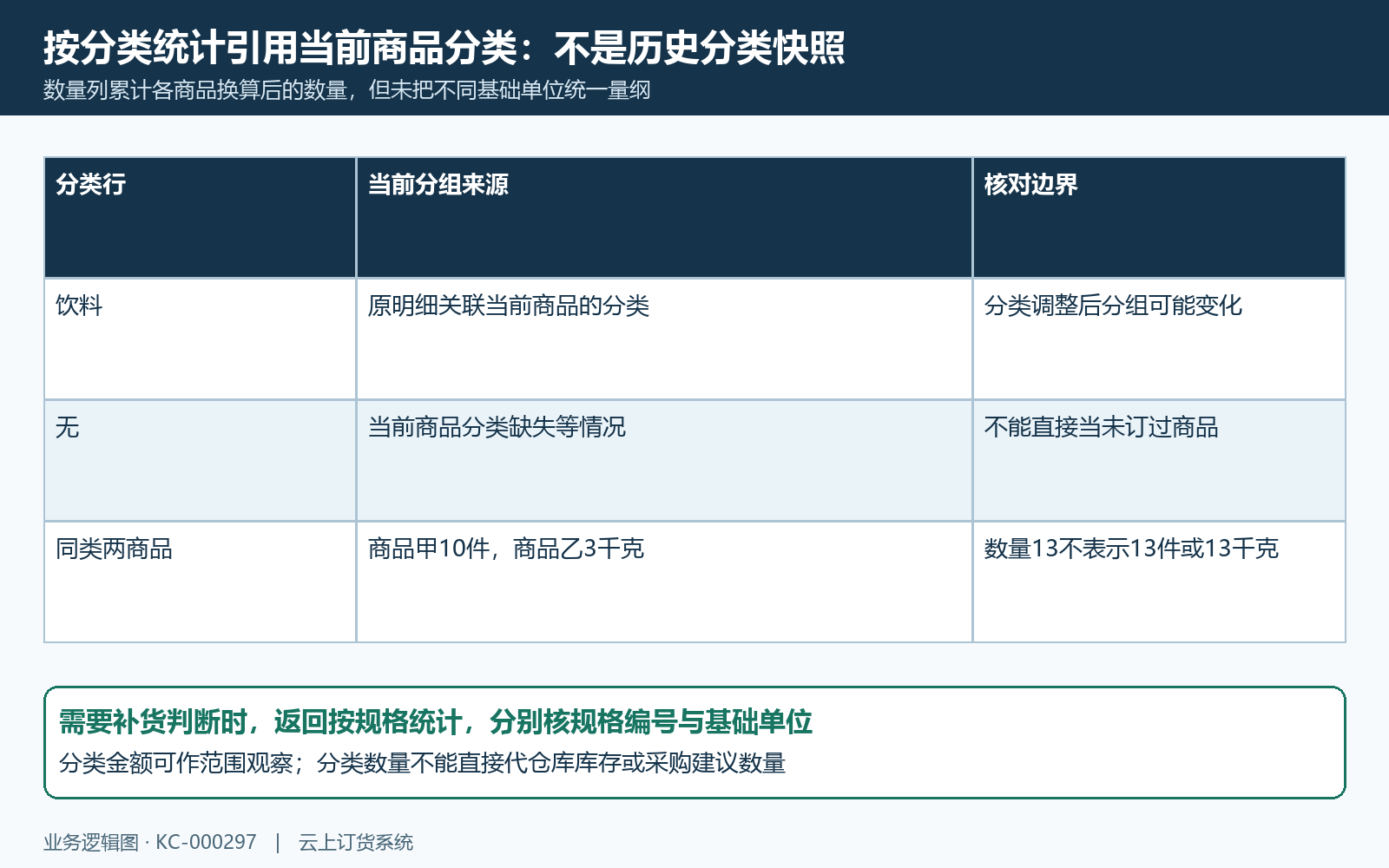 当前商品分类与混合基础单位数量的核对关系