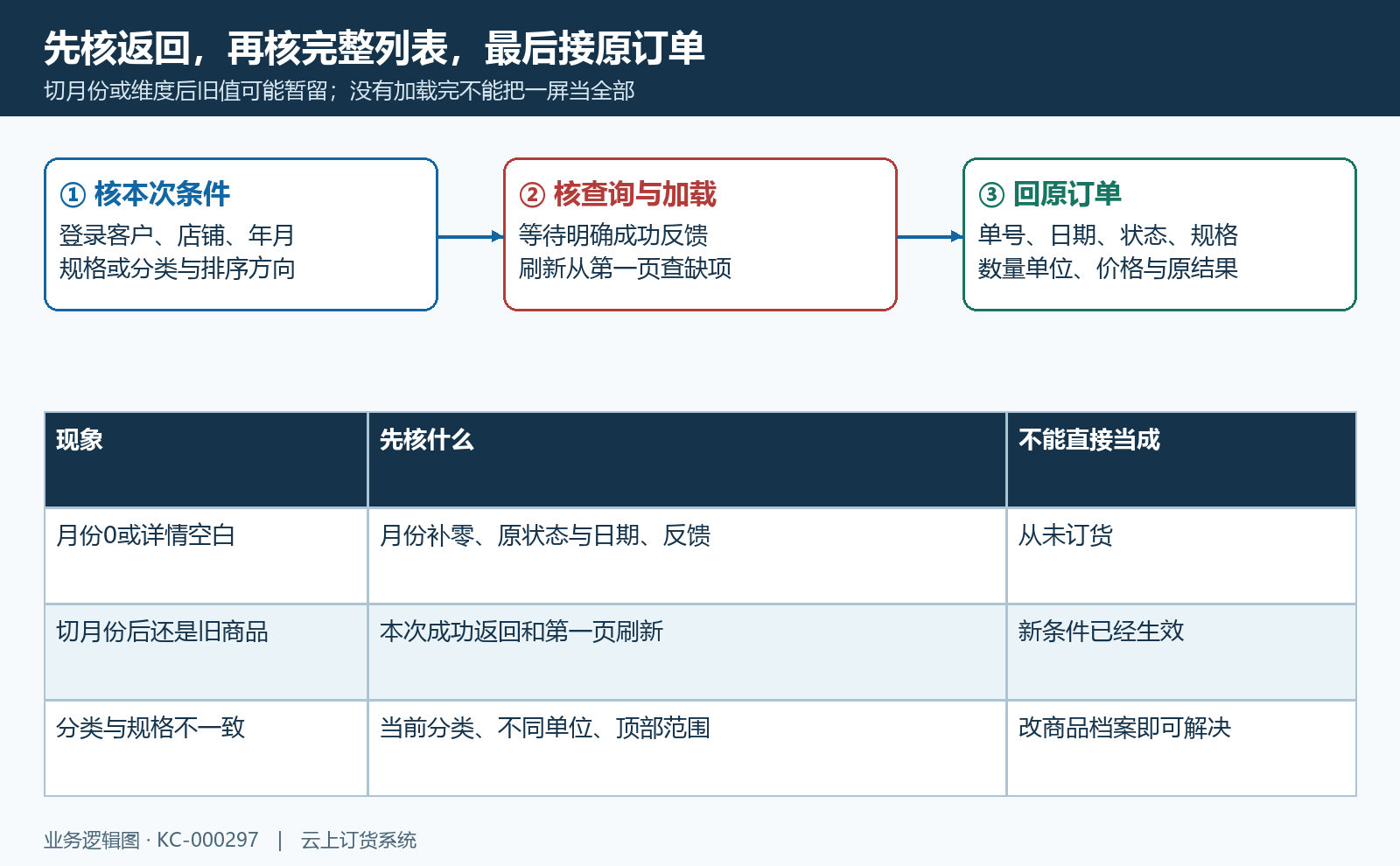 客户统计旧结果加载与差额回原订单核验流程