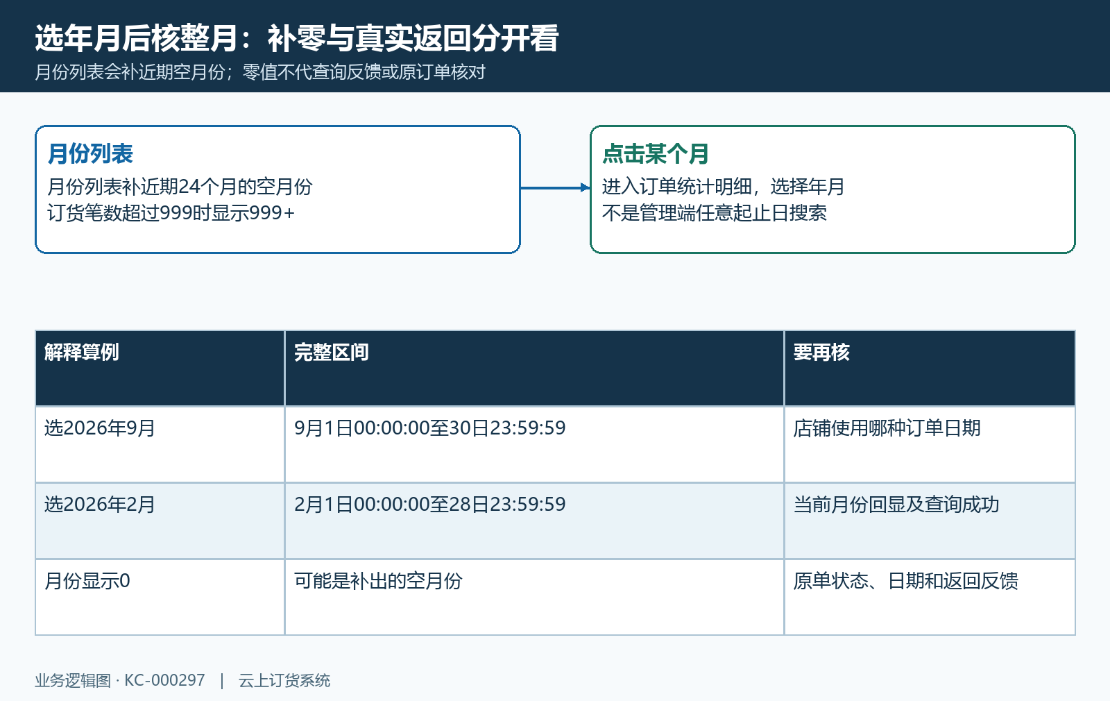 月份补零与详情整月查询范围示意